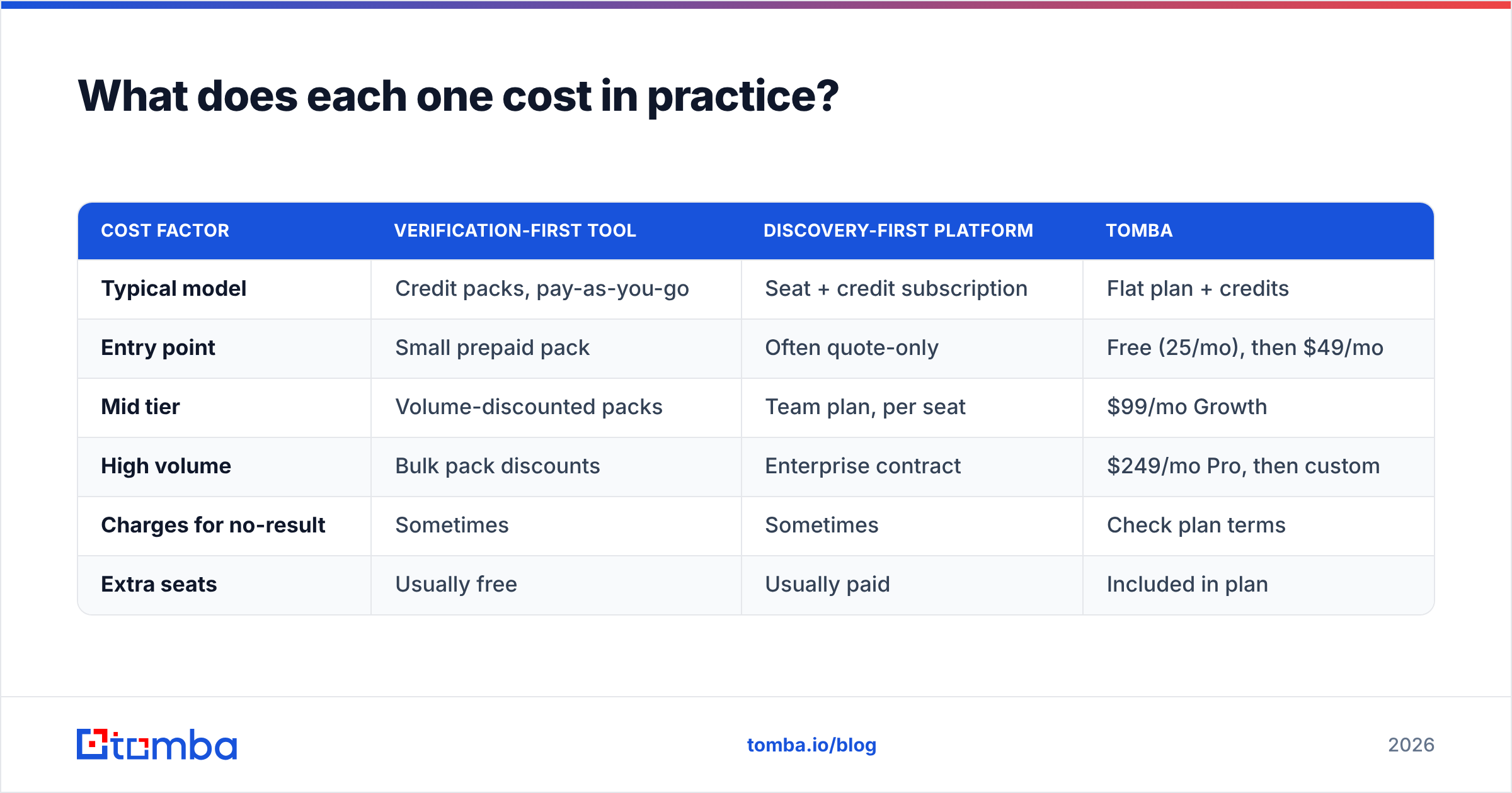 Diagram: What does each one cost in practice