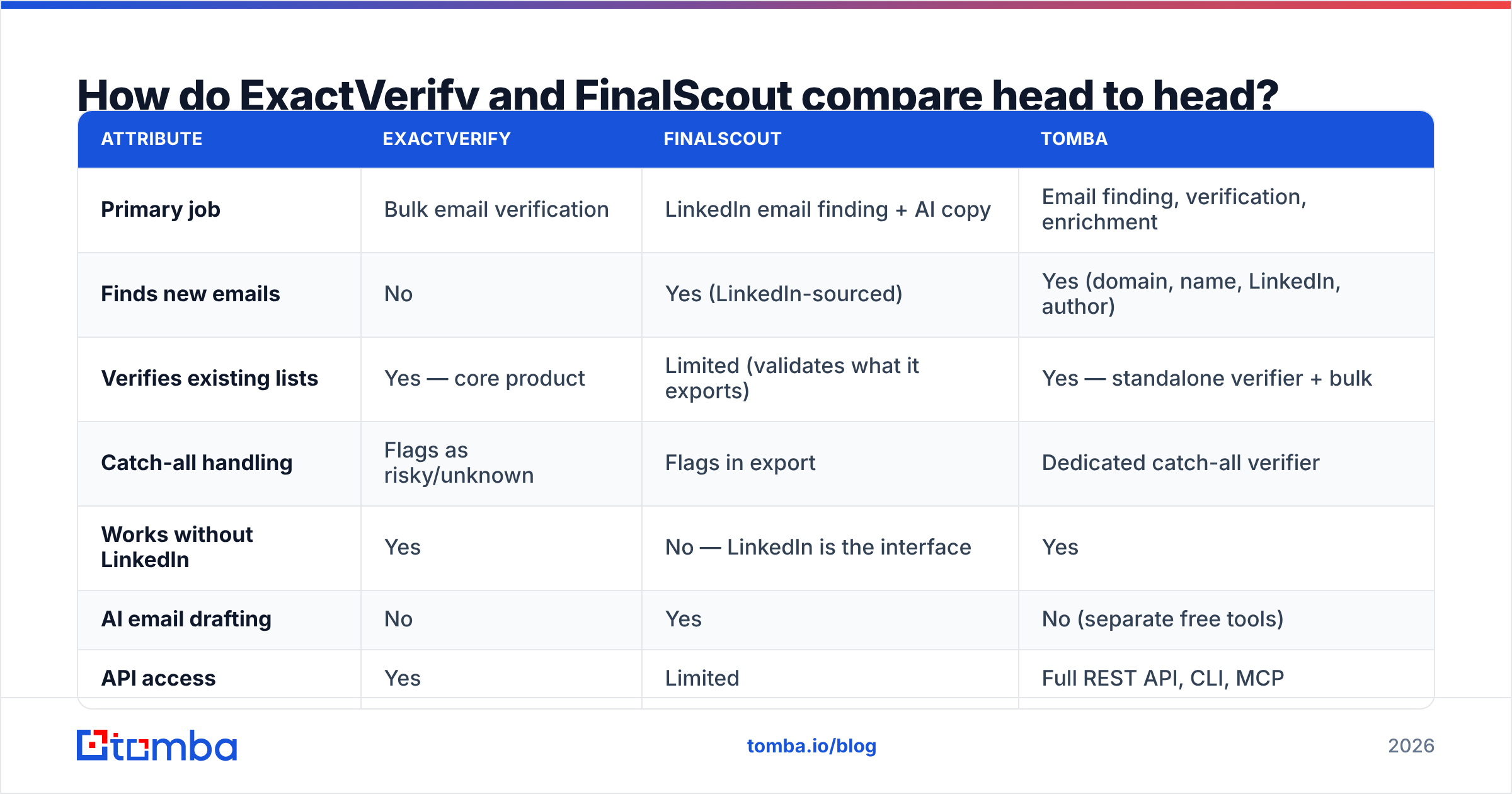 ExactVerify vs FinalScout compared head to head