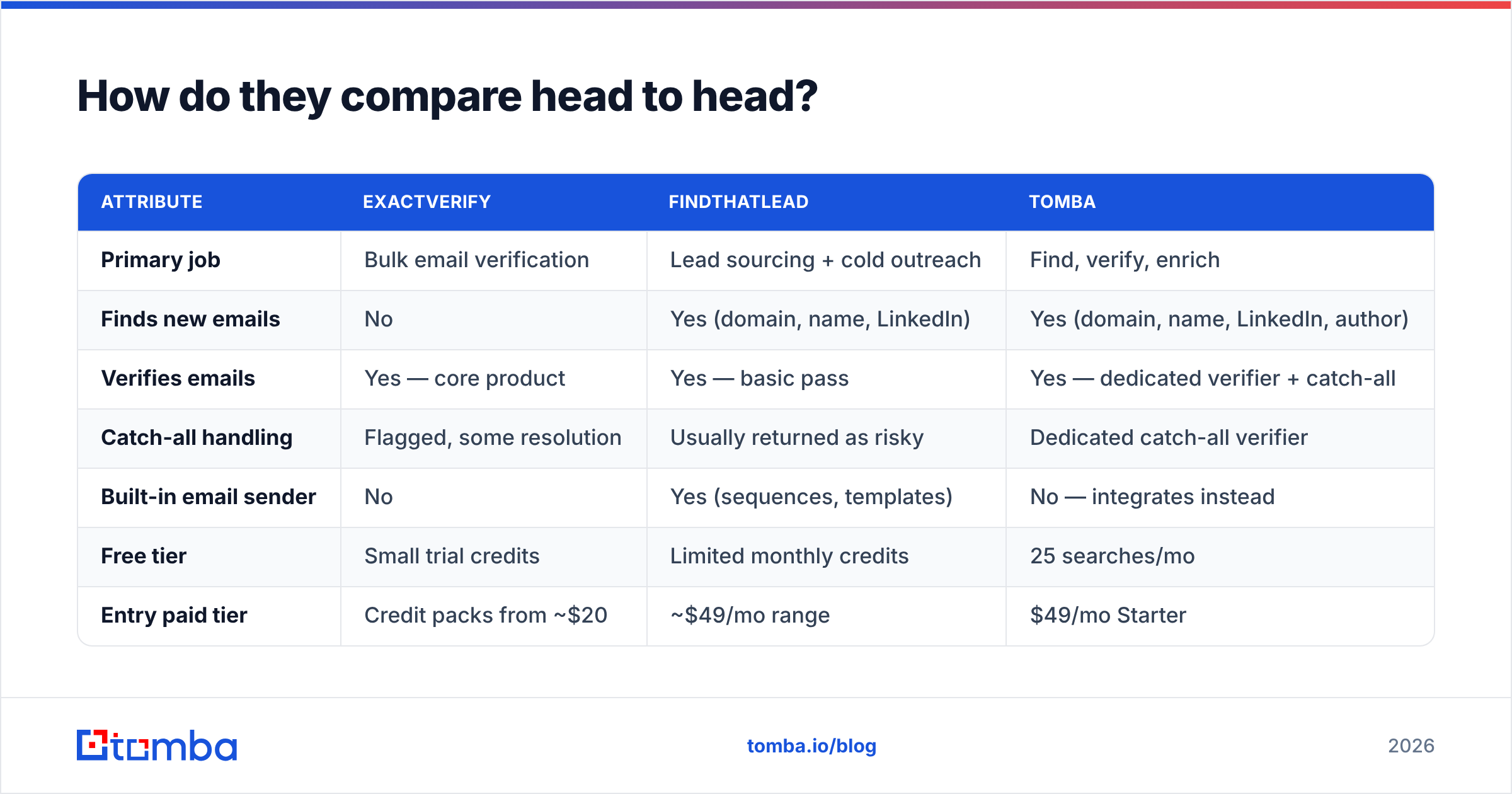 Diagram: how ExactVerify vs FindThatLead compare head to head