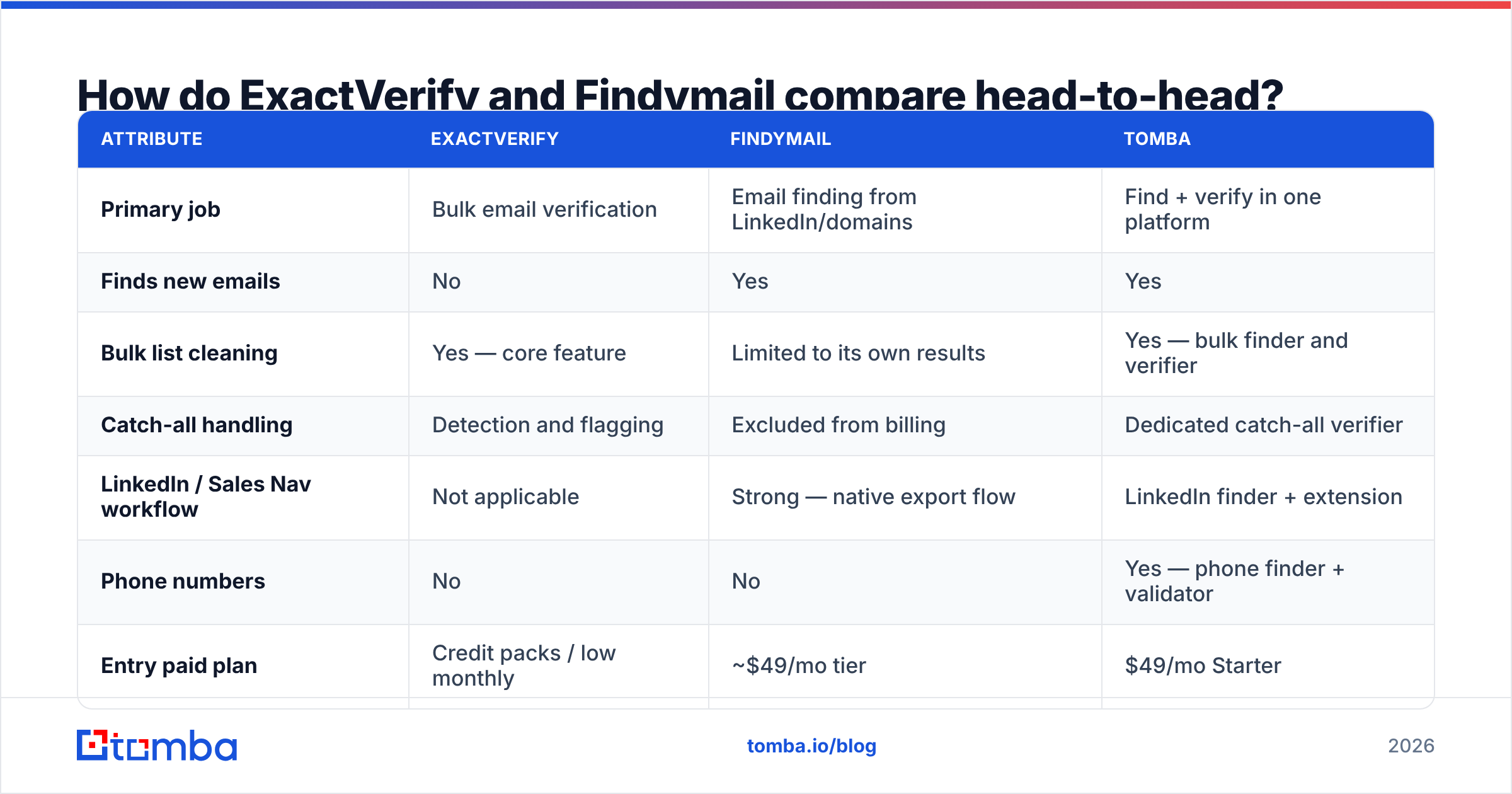 Diagram: How do ExactVerify and Findymail compare head-to-head
