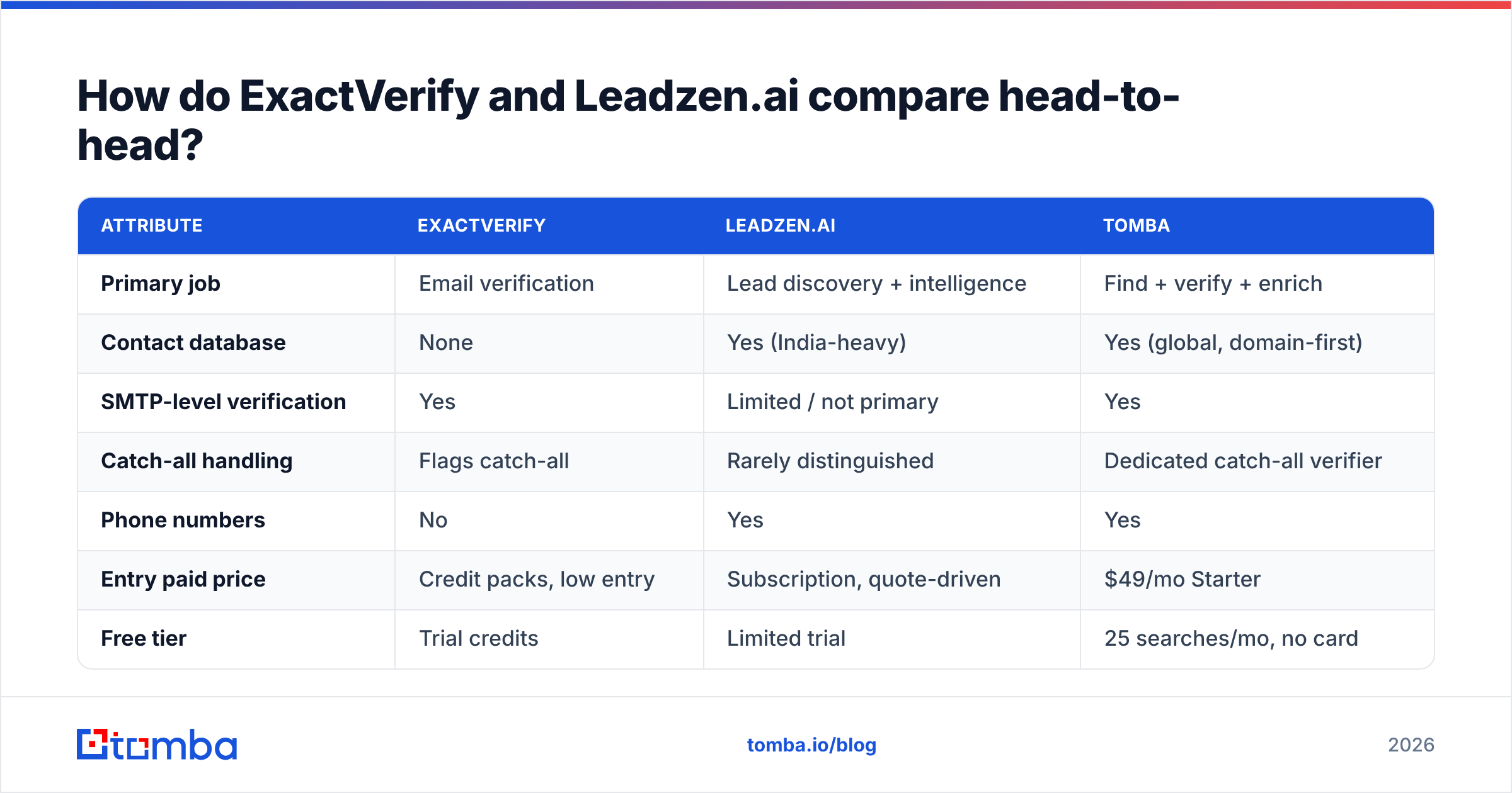 Diagram: ExactVerify vs Leadzen.ai compared head-to-head