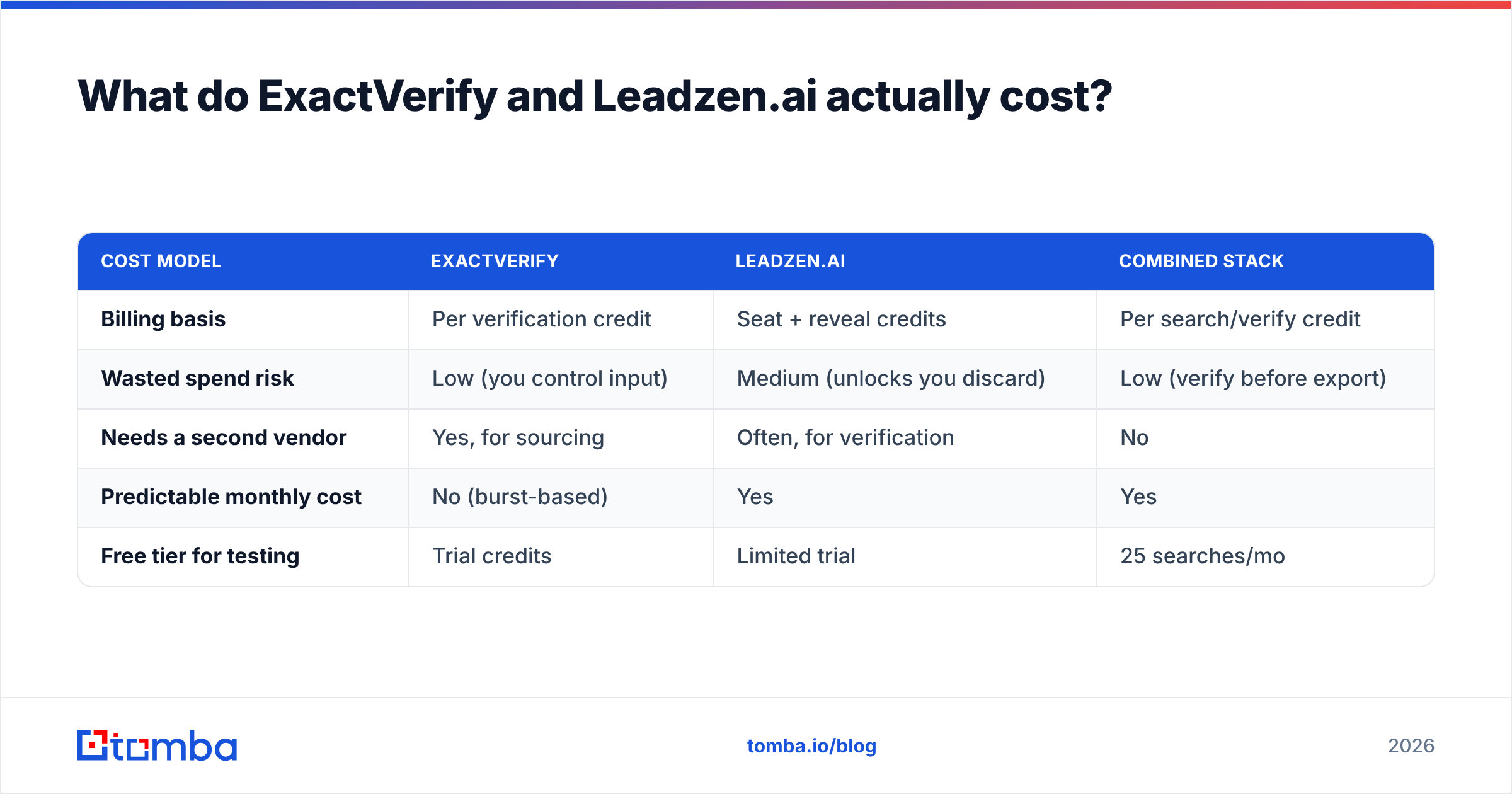 Diagram: What do ExactVerify and Leadzen.ai actually cost
