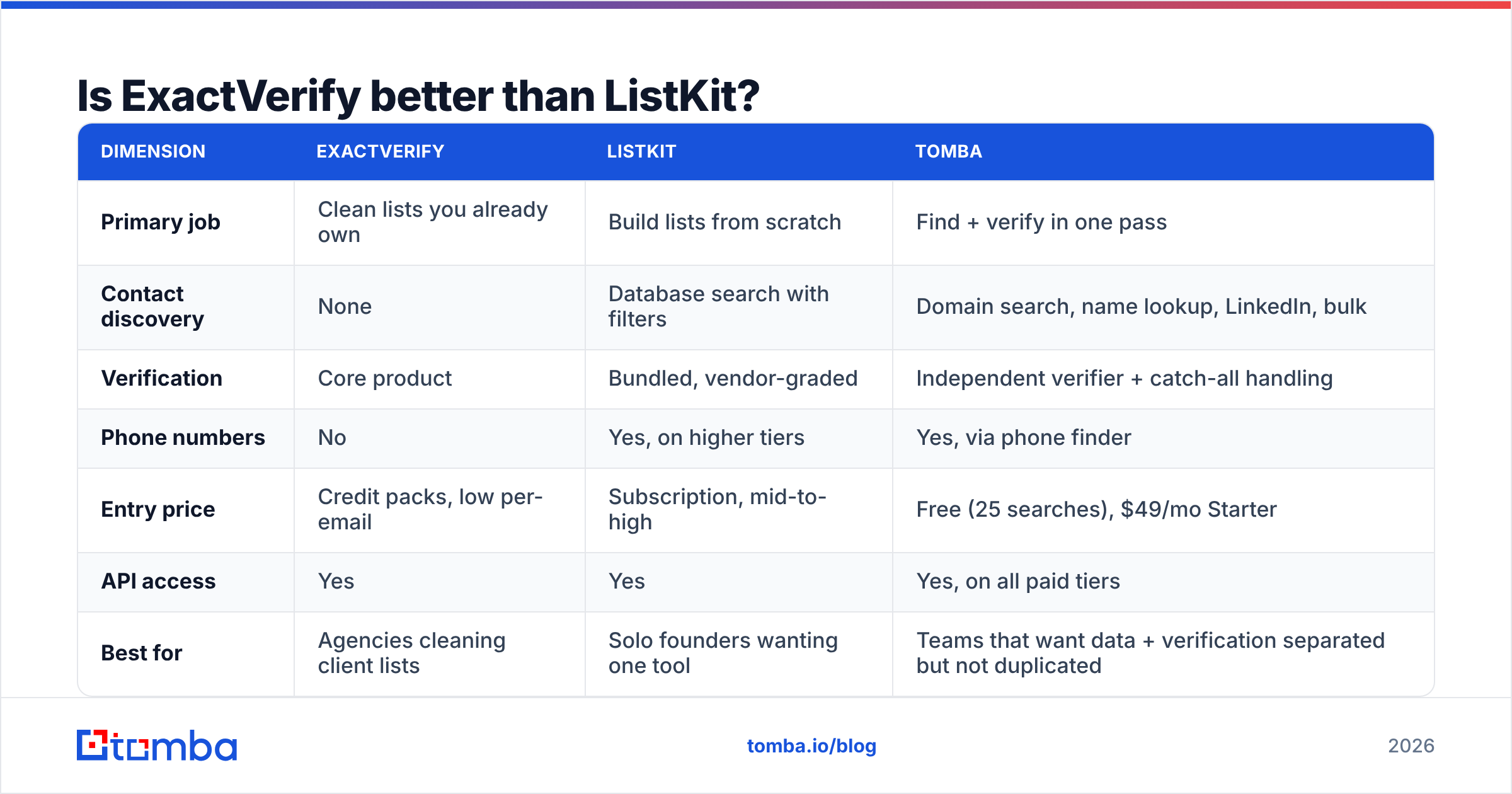 Diagram: ExactVerify vs ListKit — is one actually better