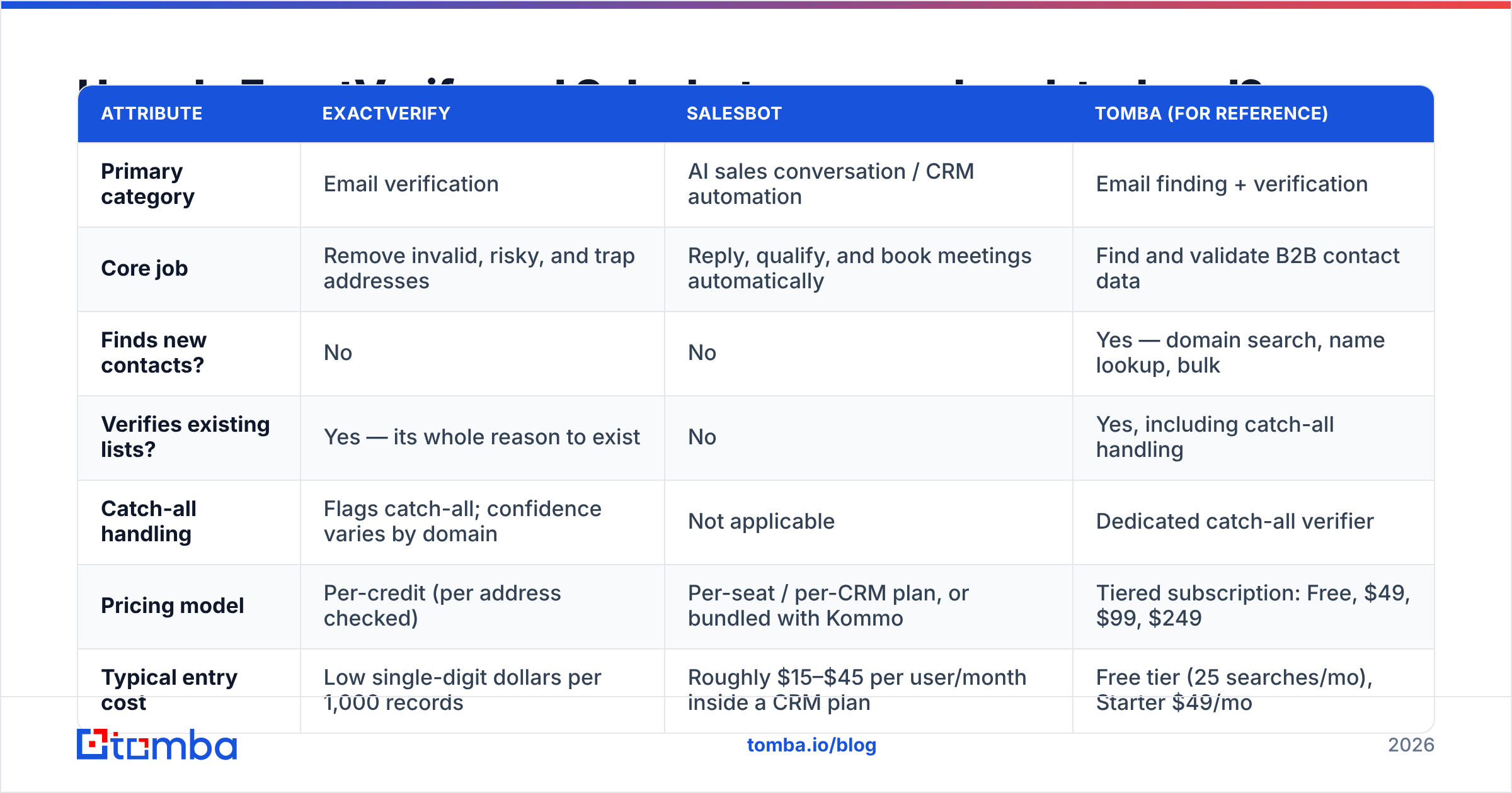 ExactVerify vs Salesbot: head-to-head feature and pricing table