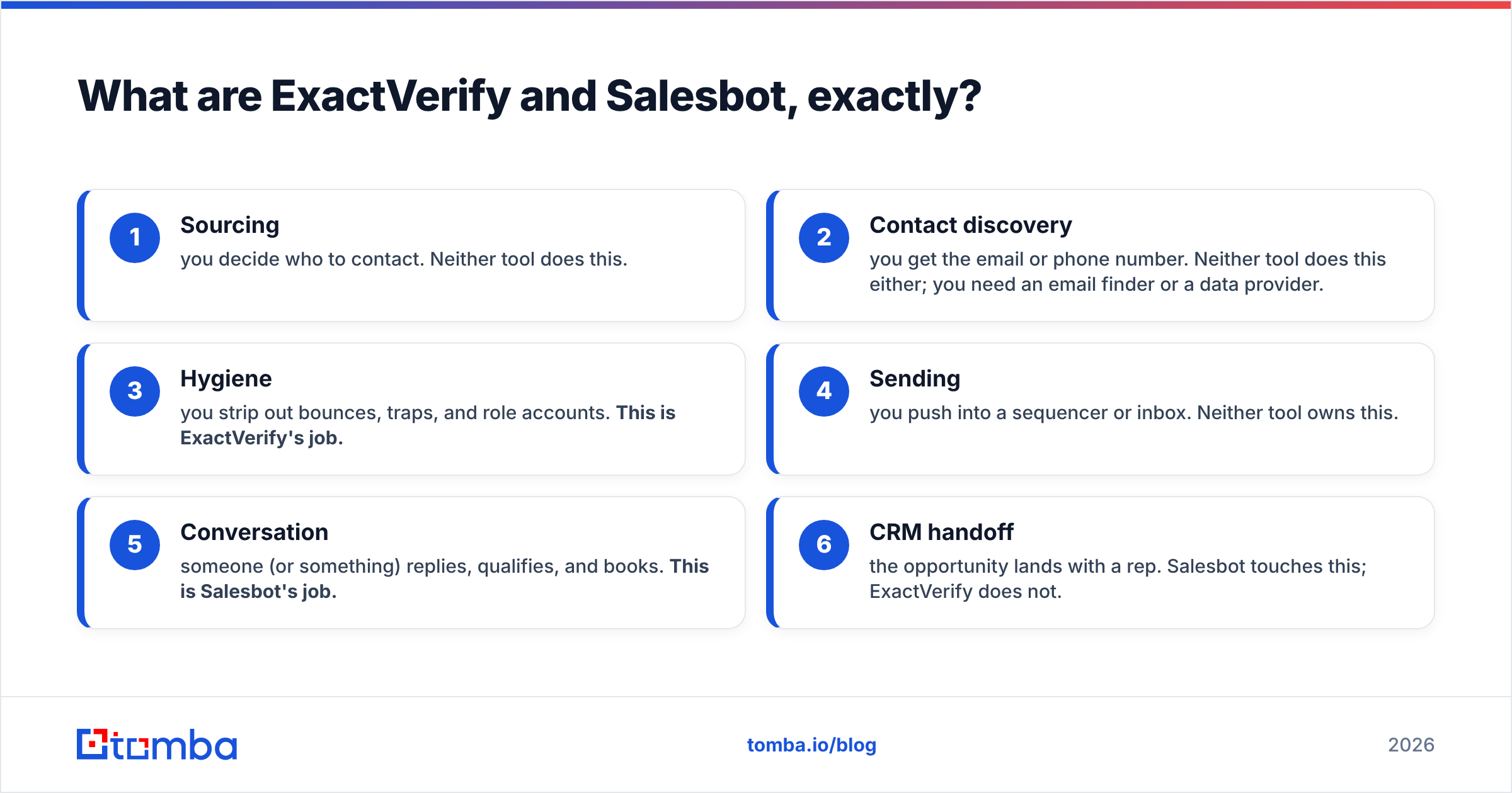 ExactVerify vs Salesbot: what each tool is, and where it sits in the stack