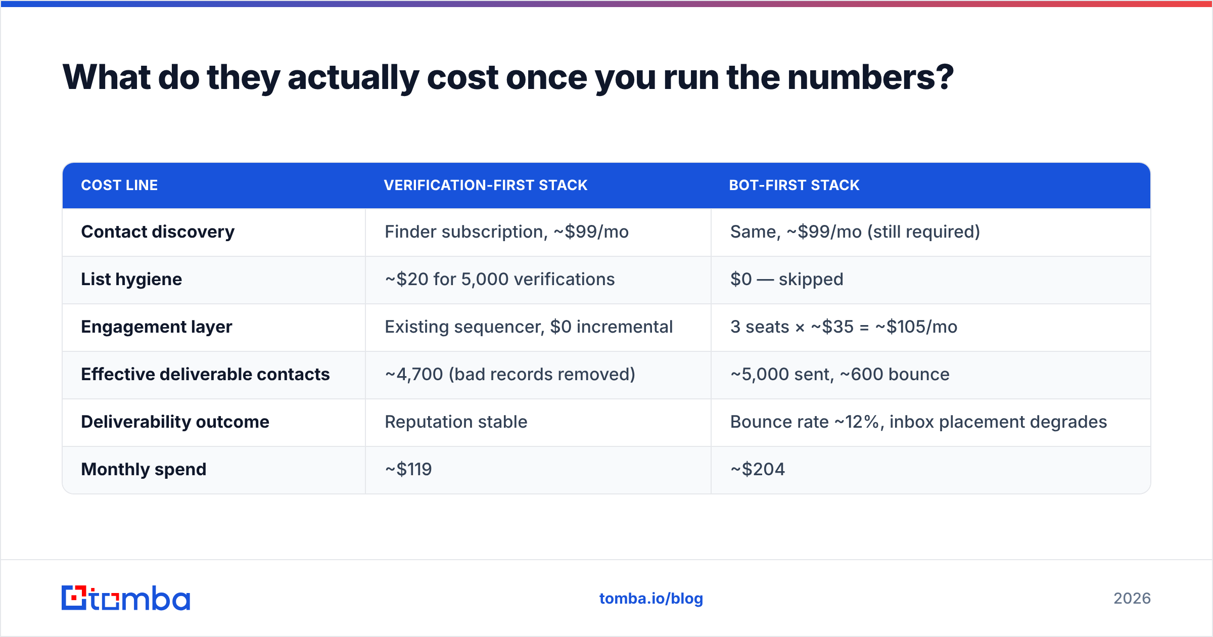 ExactVerify vs Salesbot cost math for a 5,000-contact month