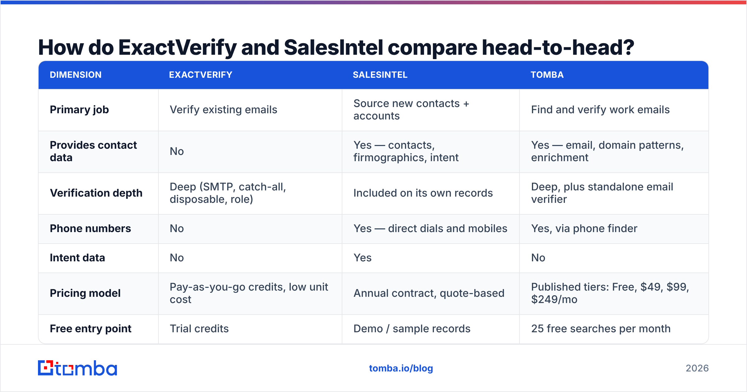 ExactVerify vs SalesIntel diagram: head-to-head feature comparison