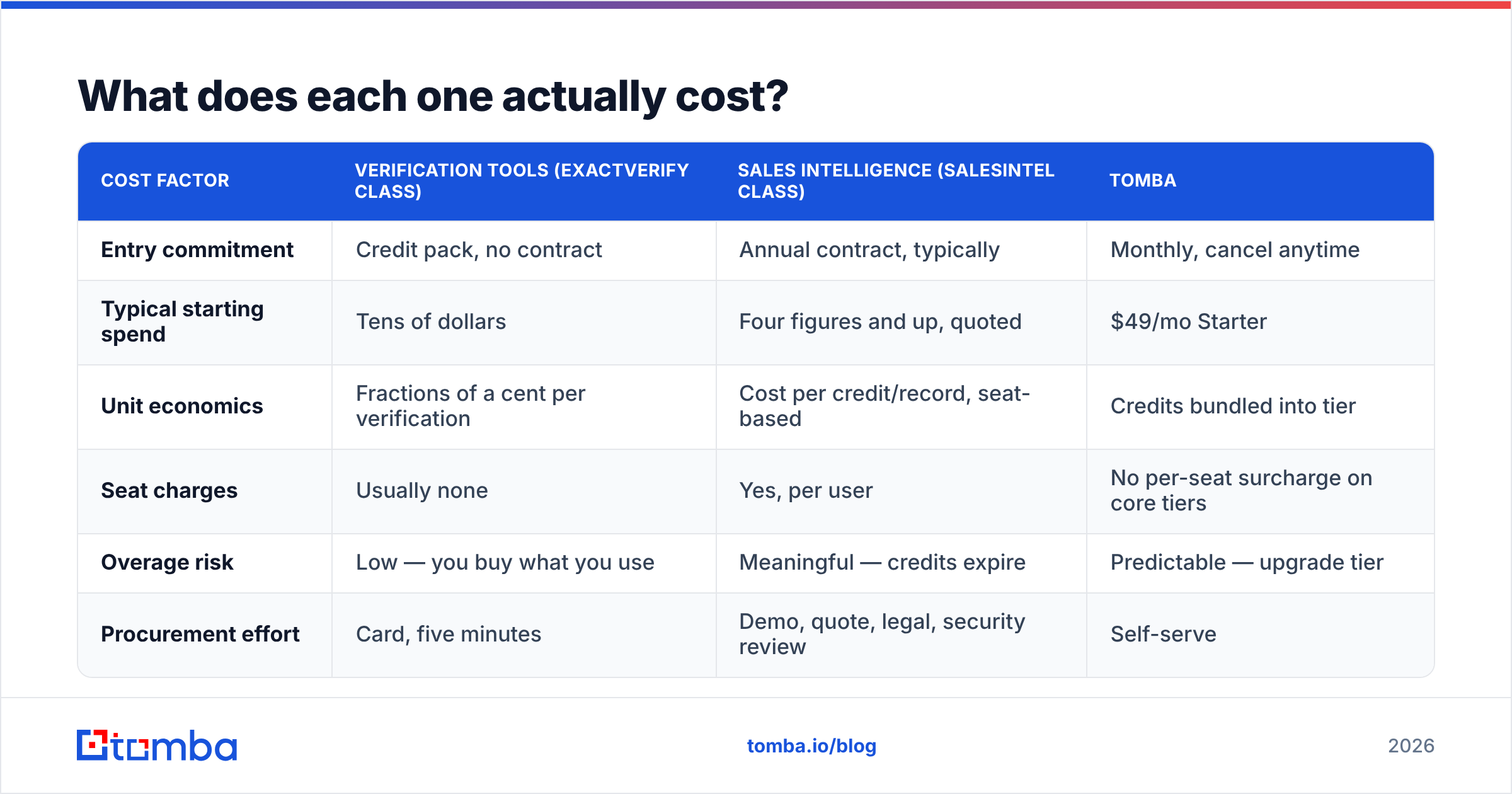 ExactVerify vs SalesIntel diagram: what each option costs