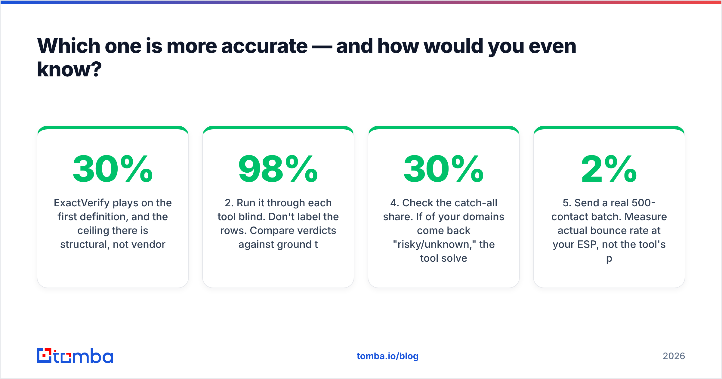 ExactVerify vs SalesIntel diagram: how to judge accuracy claims