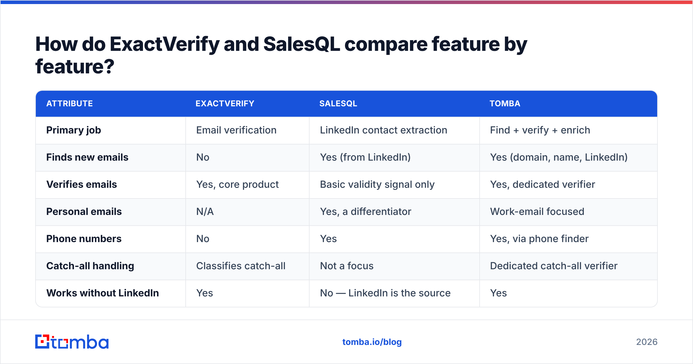 Diagram: How do ExactVerify and SalesQL compare feature by feature