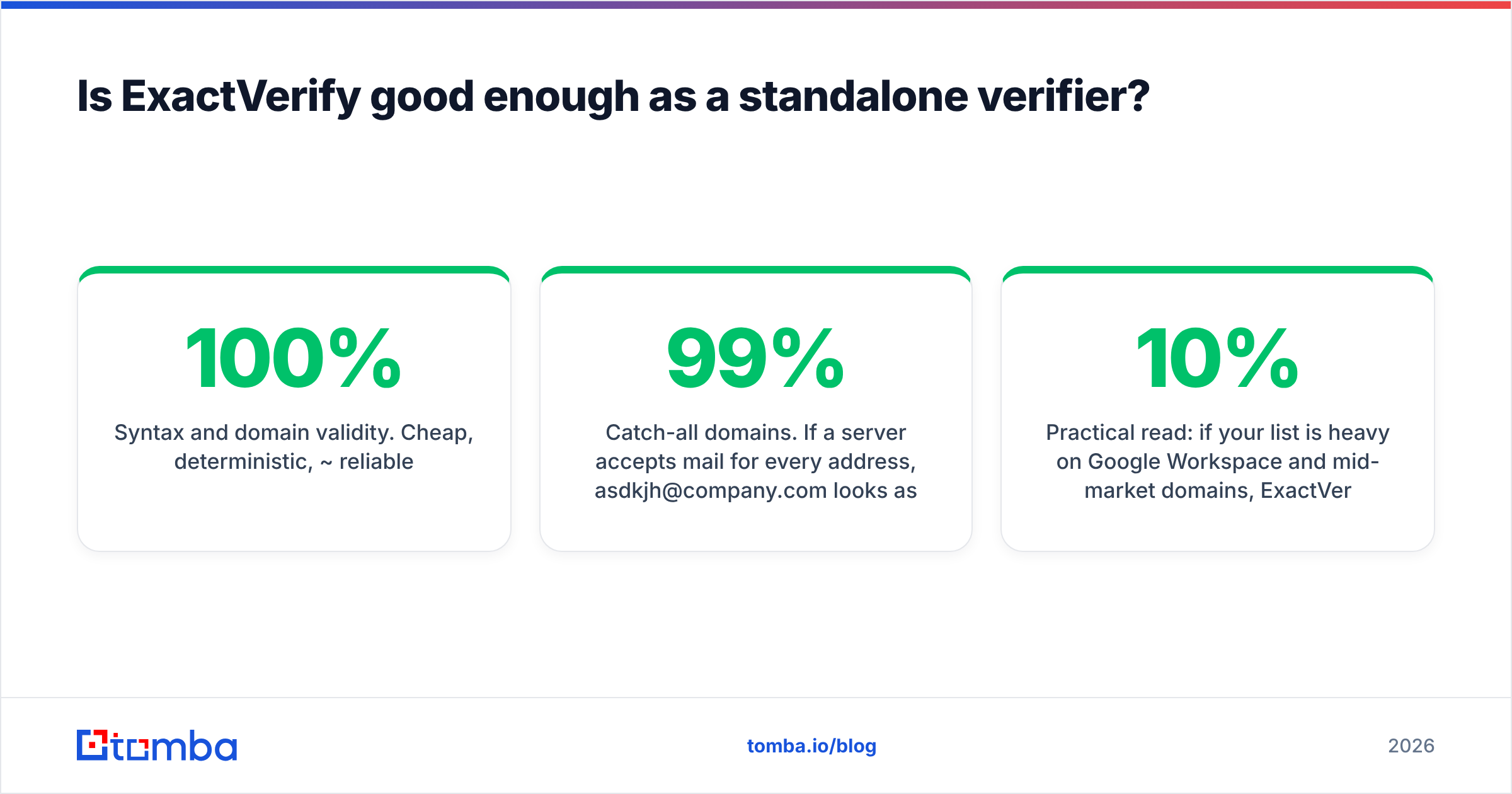 Diagram: Is ExactVerify good enough as a standalone verifier