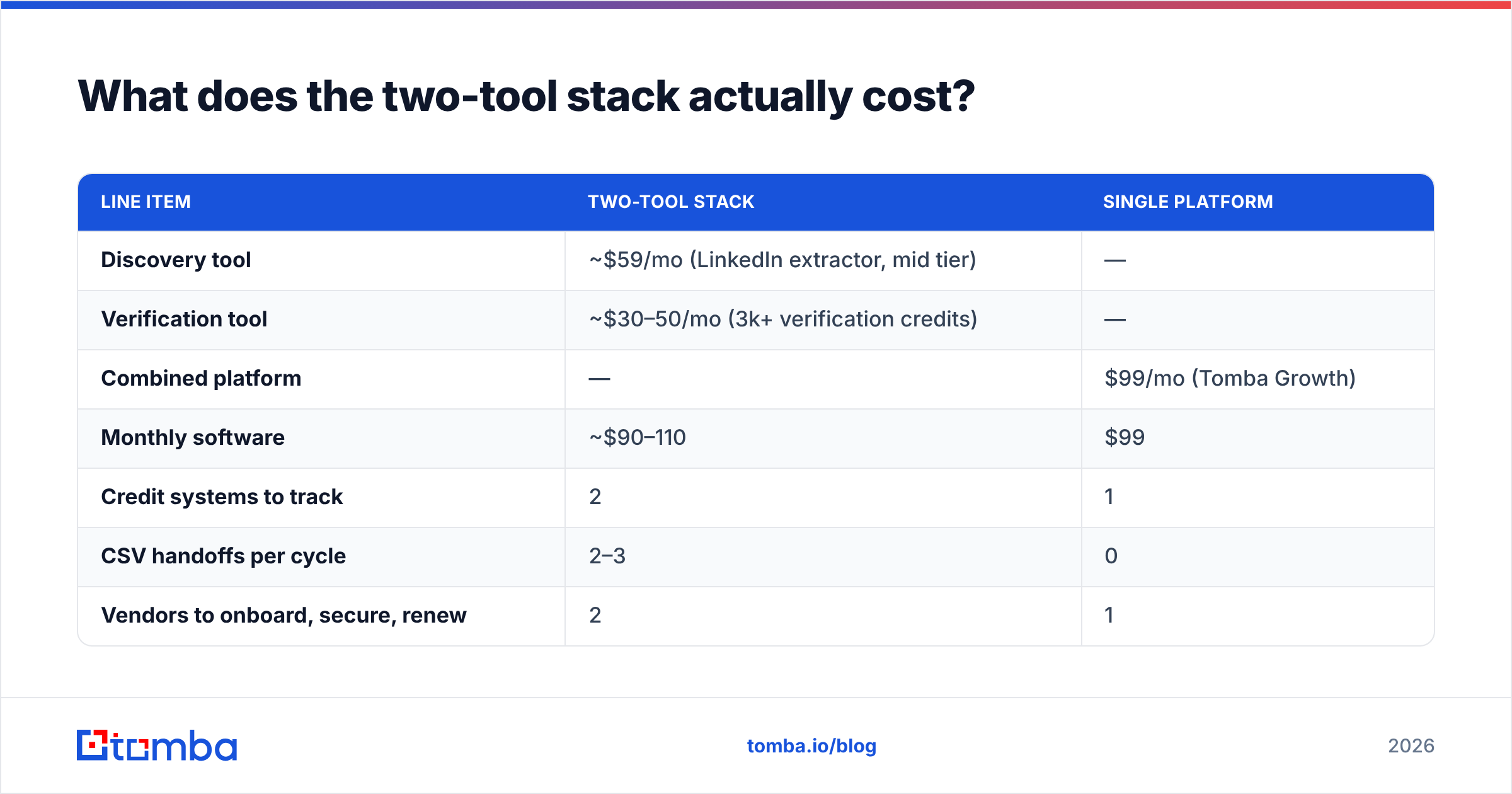 Diagram: What does the two-tool stack actually cost