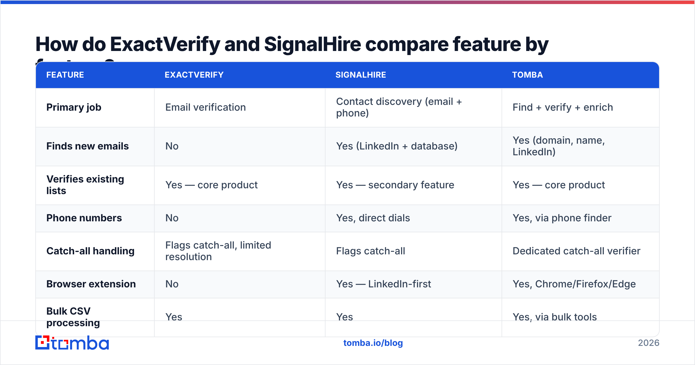 ExactVerify vs SignalHire diagram: feature by feature comparison