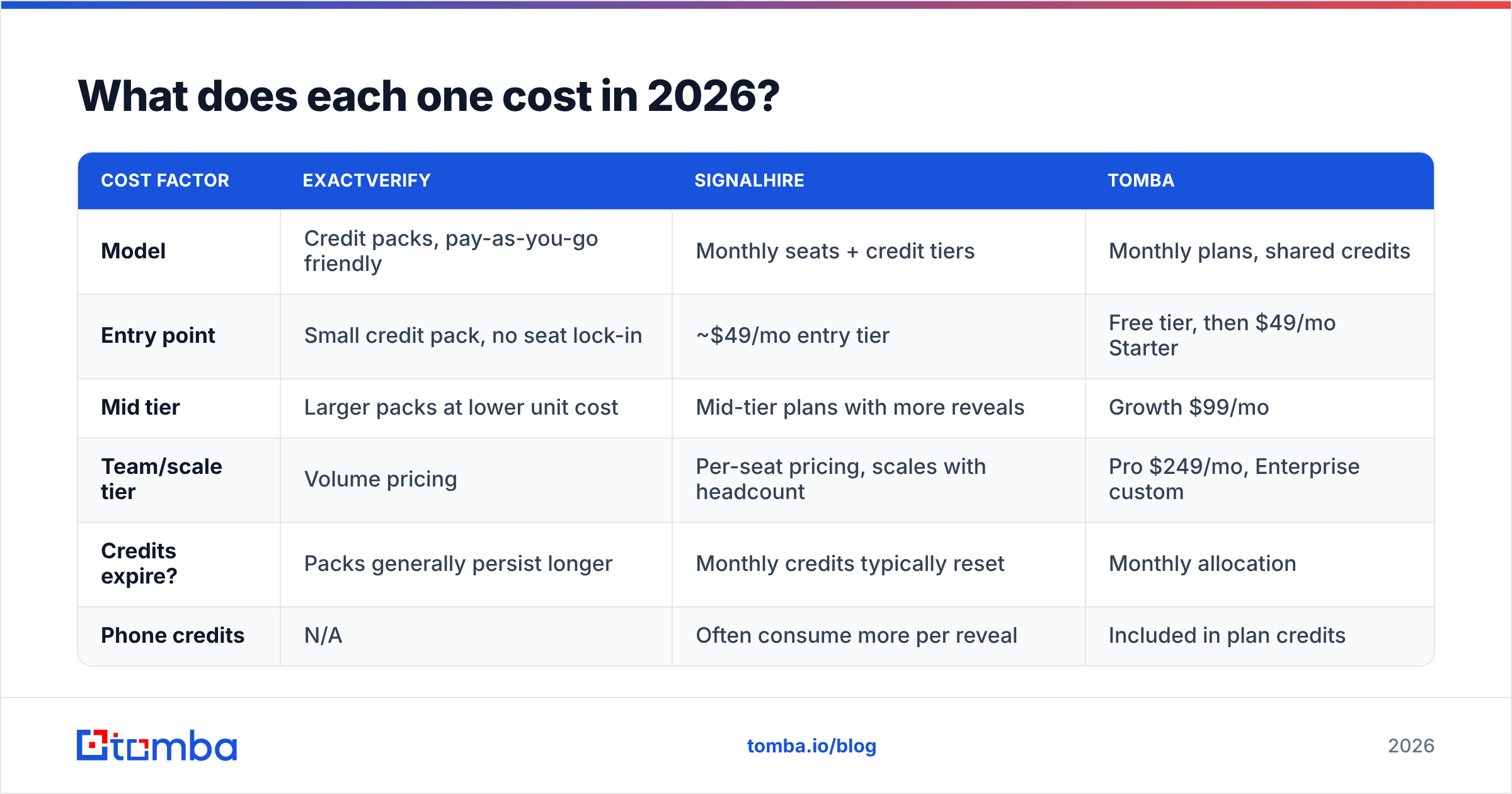 ExactVerify vs SignalHire diagram: what each one costs in 2026