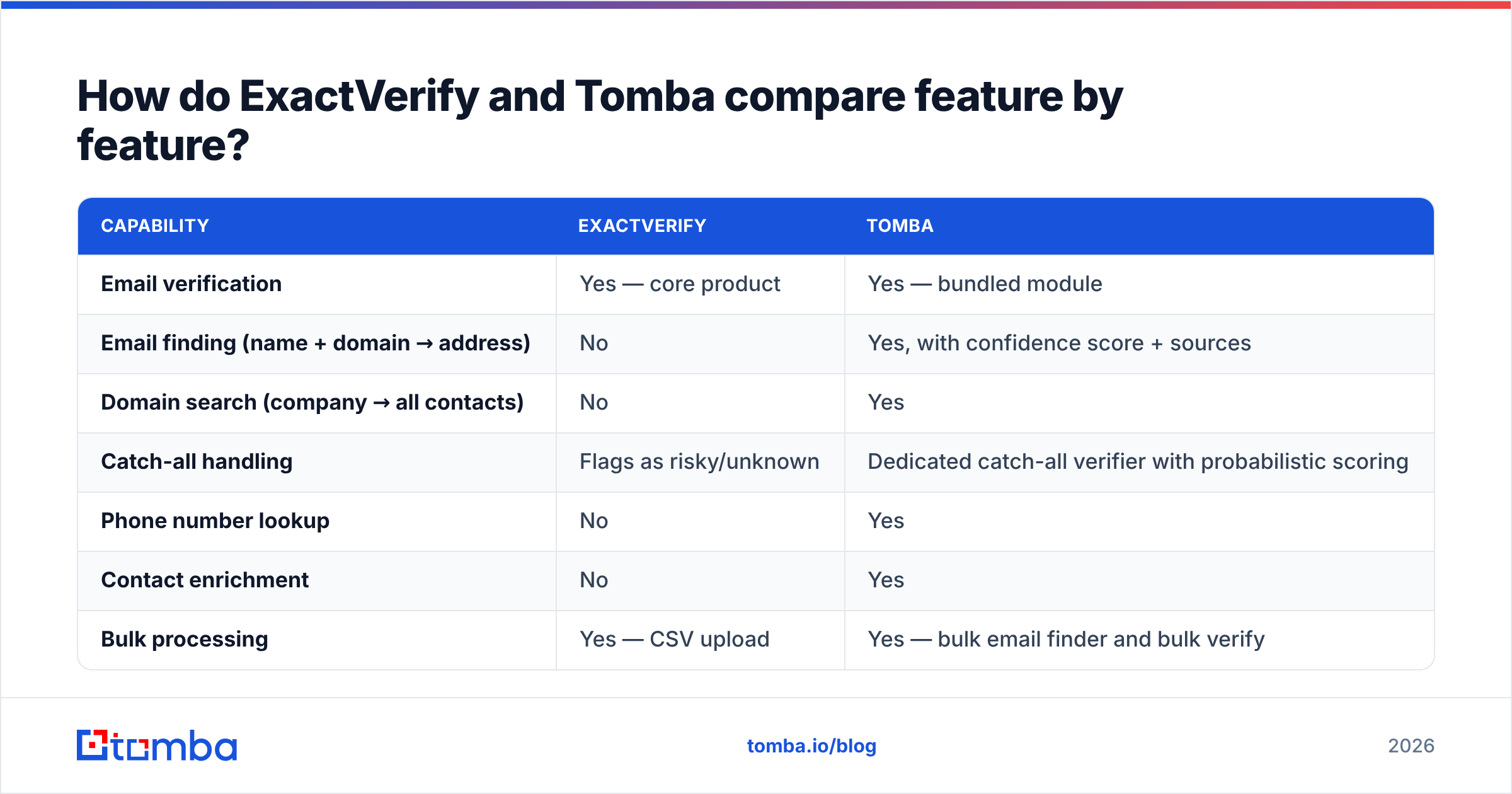 Diagram: How do ExactVerify and Tomba compare feature by feature