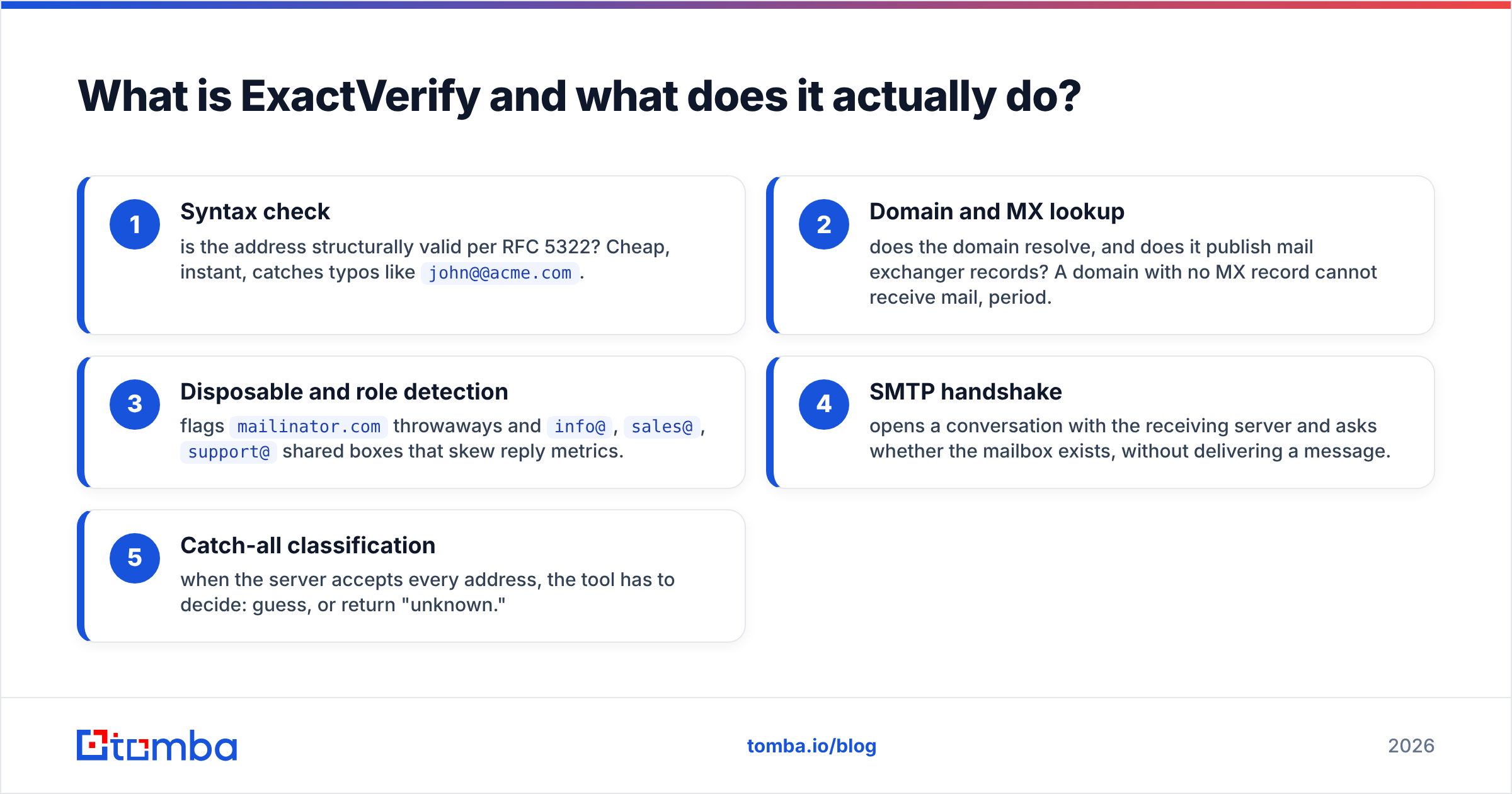 Diagram: What is ExactVerify and what does it actually do
