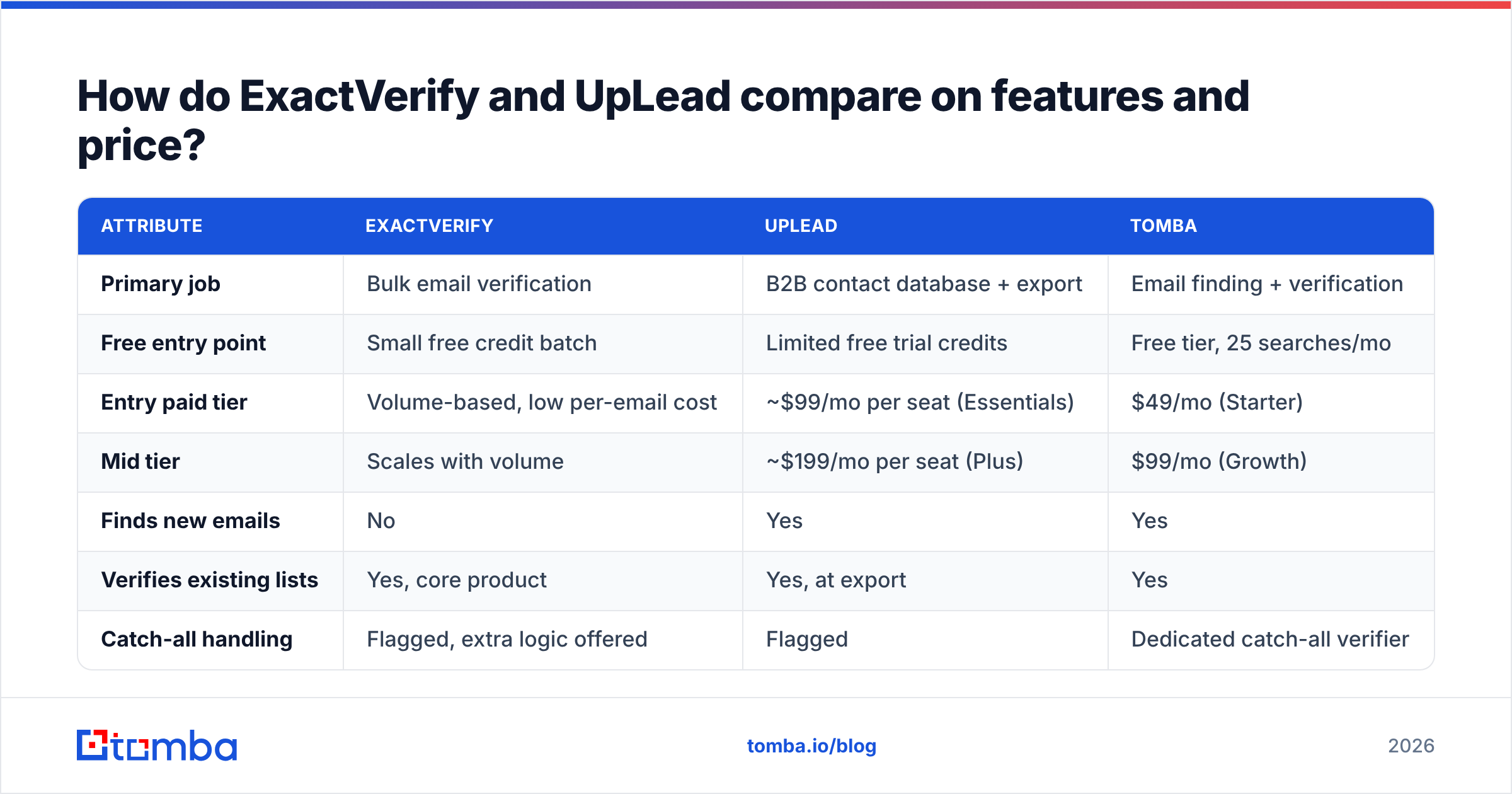 Diagram: How do ExactVerify and UpLead compare on features and price