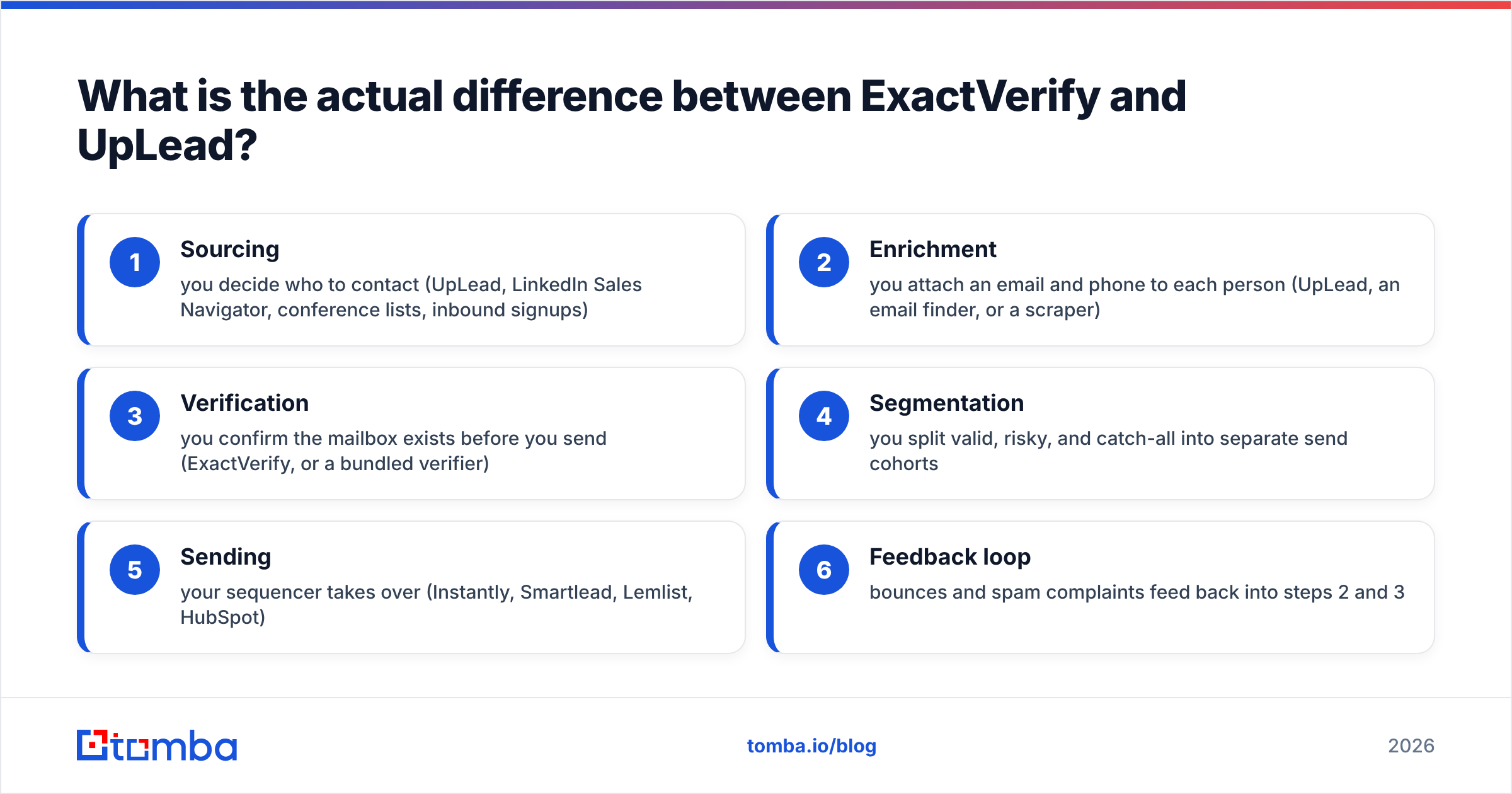 Diagram: What is the actual difference between ExactVerify and UpLead
