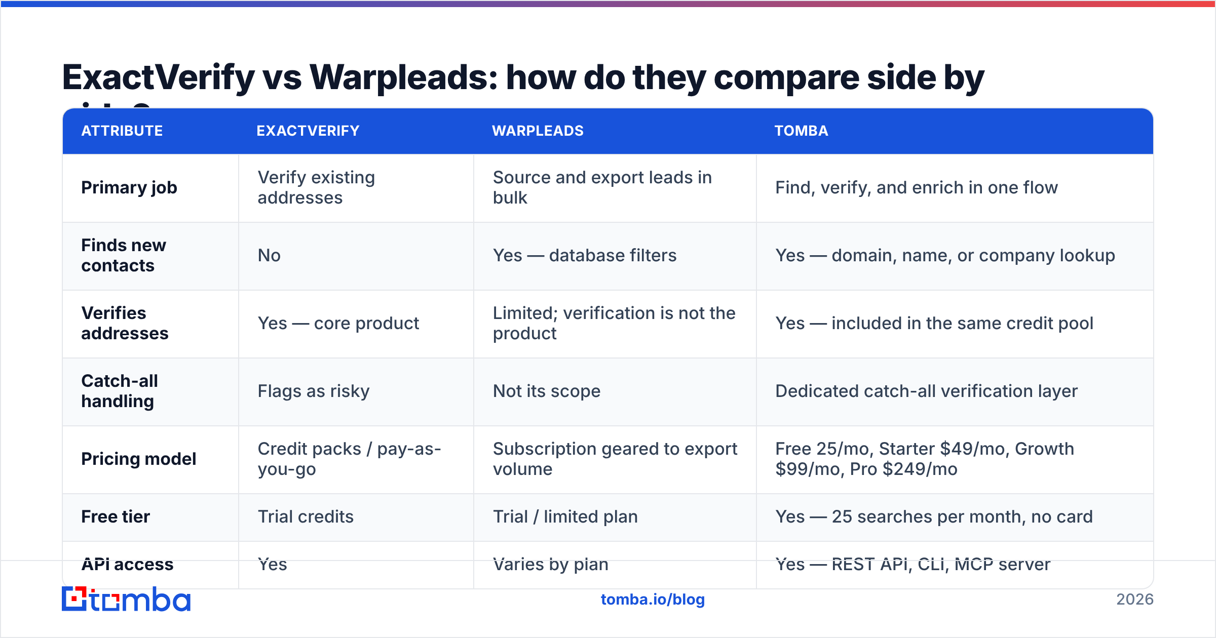 Diagram: ExactVerify vs Warpleads: how do they compare side by side
