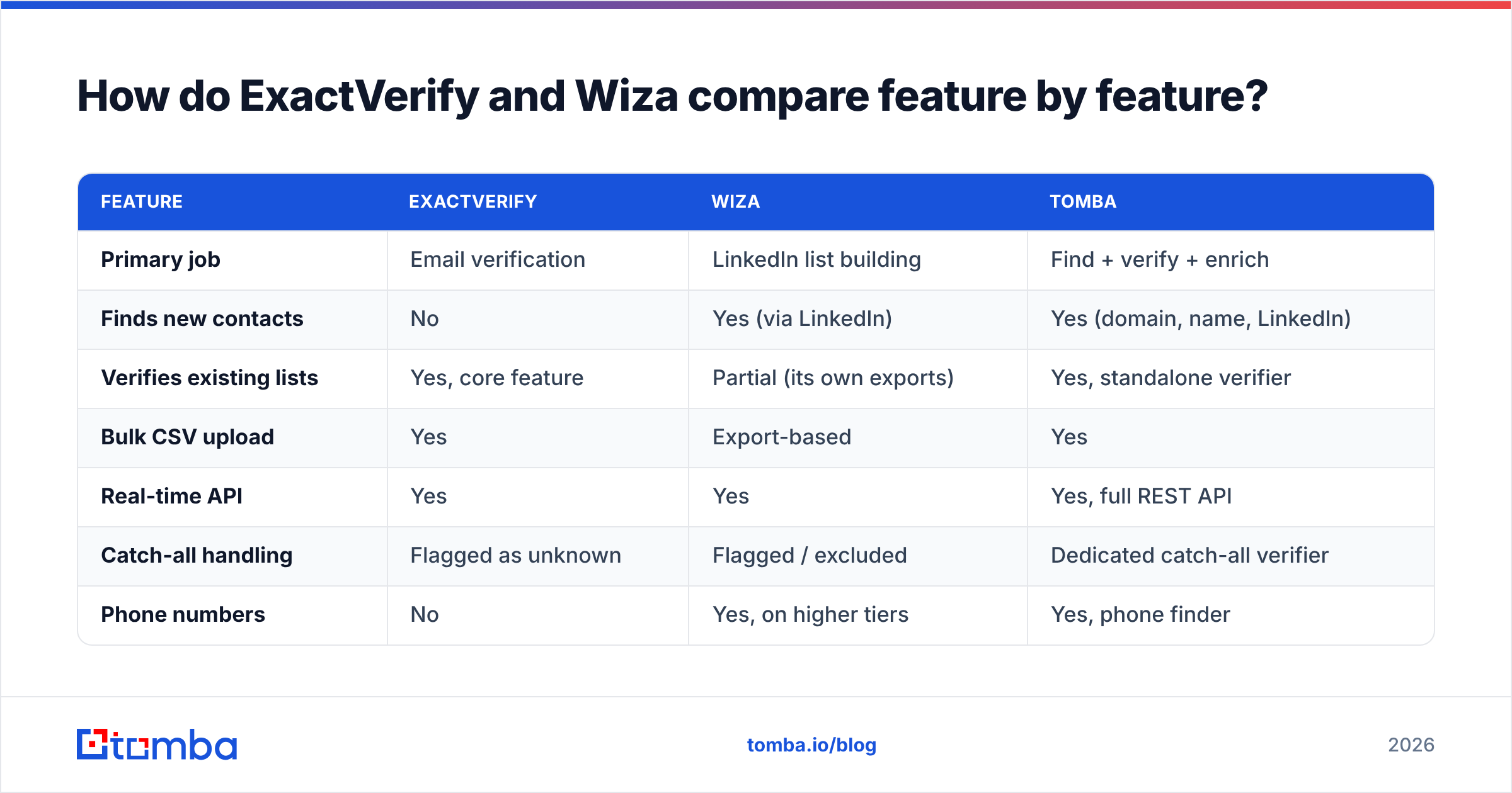 Diagram: ExactVerify vs Wiza feature comparison