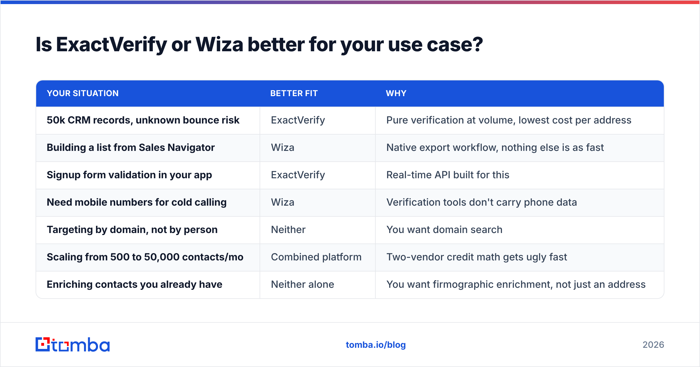 Diagram: ExactVerify vs Wiza by use case