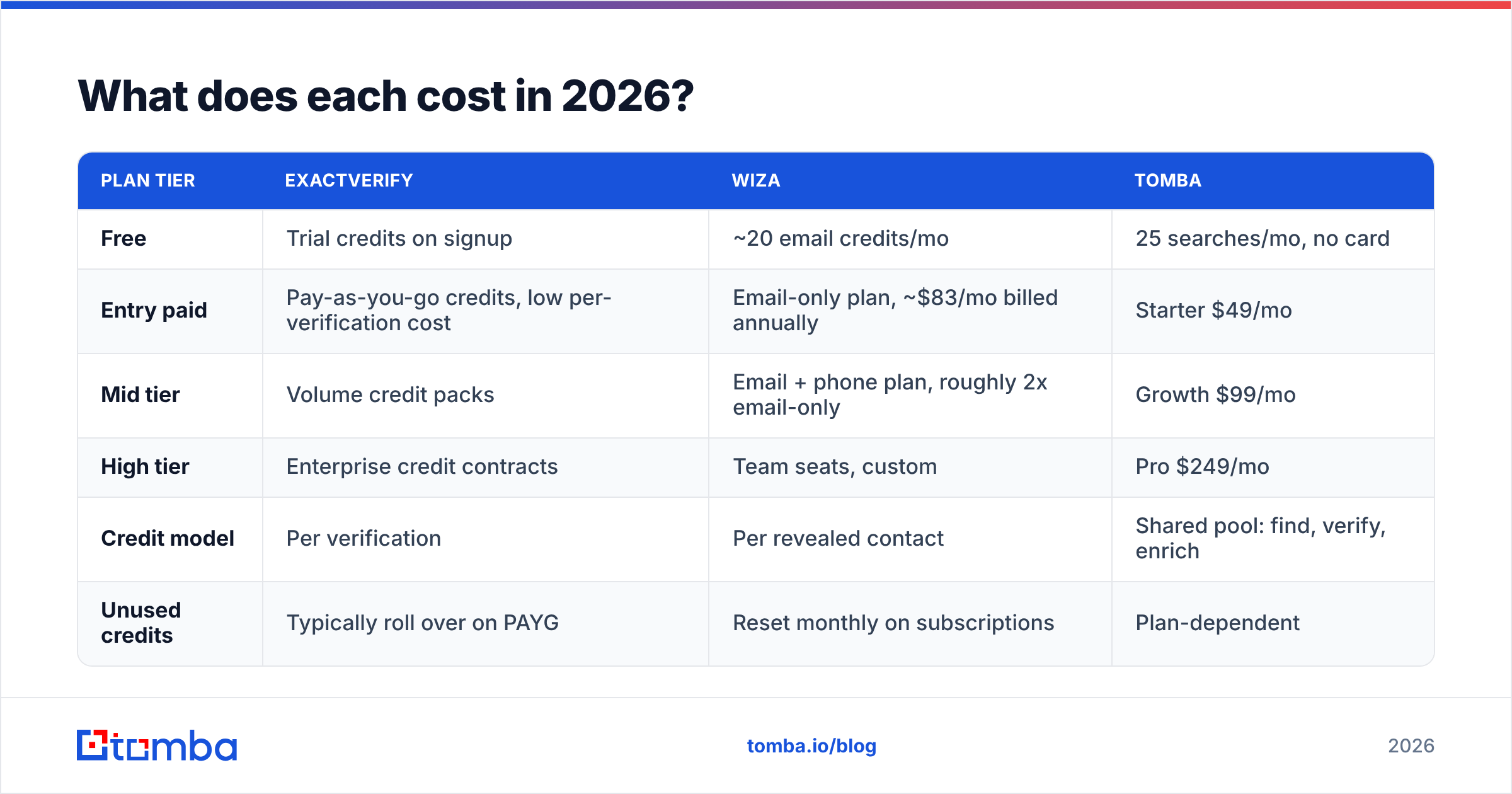 Diagram: ExactVerify vs Wiza pricing in 2026