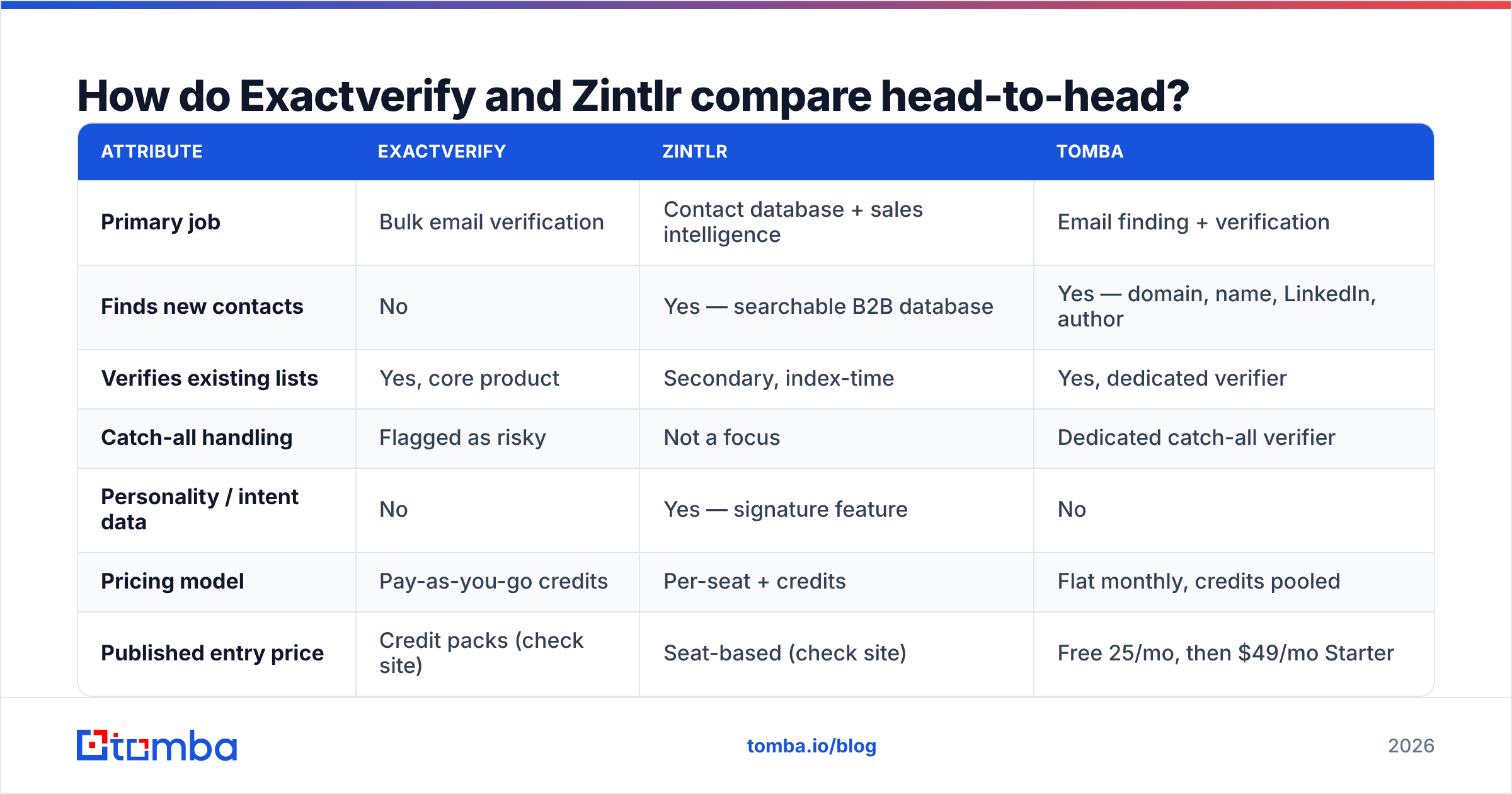 Exactverify vs Zintlr comparison chart: pricing model, catch-all handling, and data scope