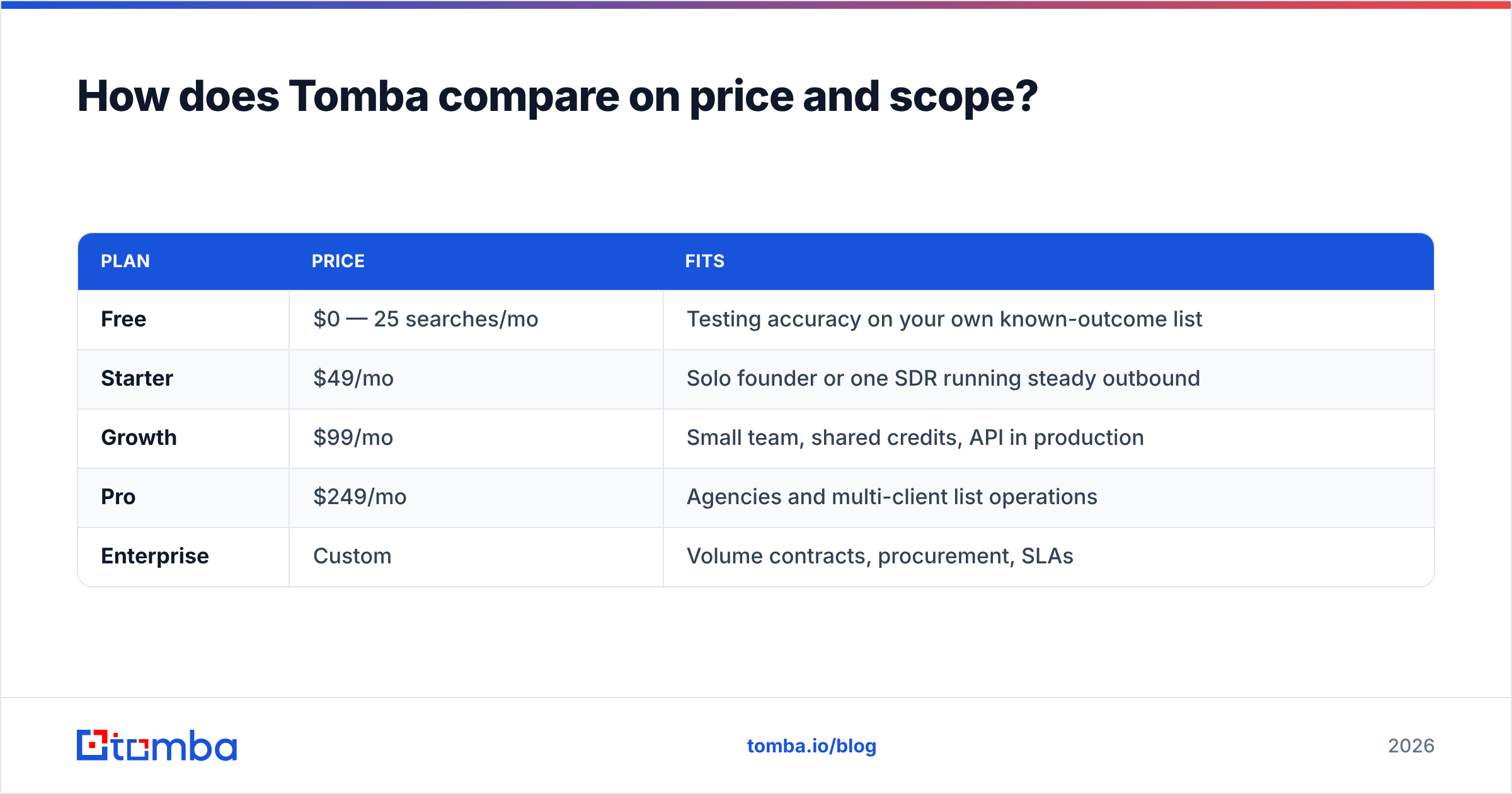 Diagram: How does Tomba compare on price and scope