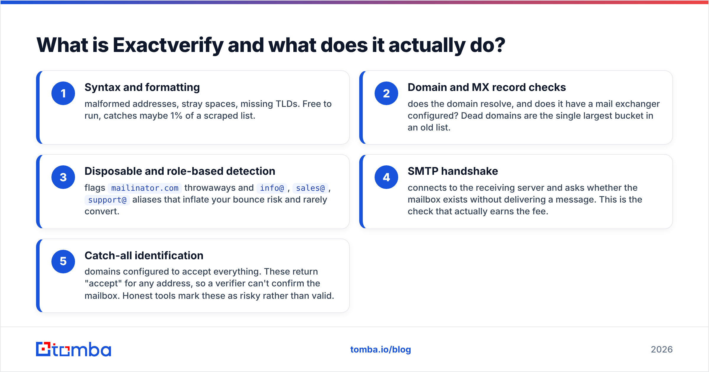 Diagram: What is Exactverify and what does it actually do