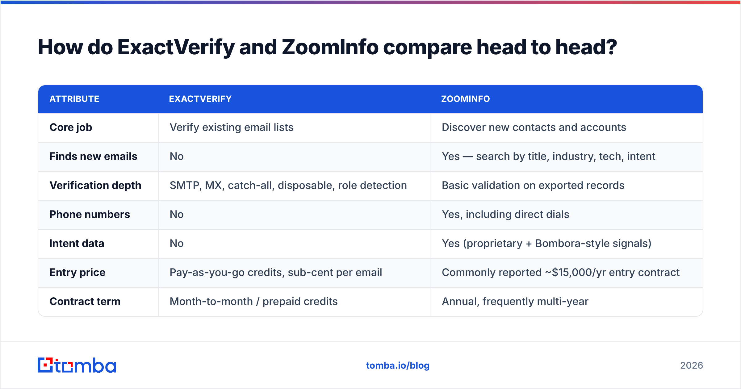 ExactVerify vs ZoomInfo comparison diagram: features side by side