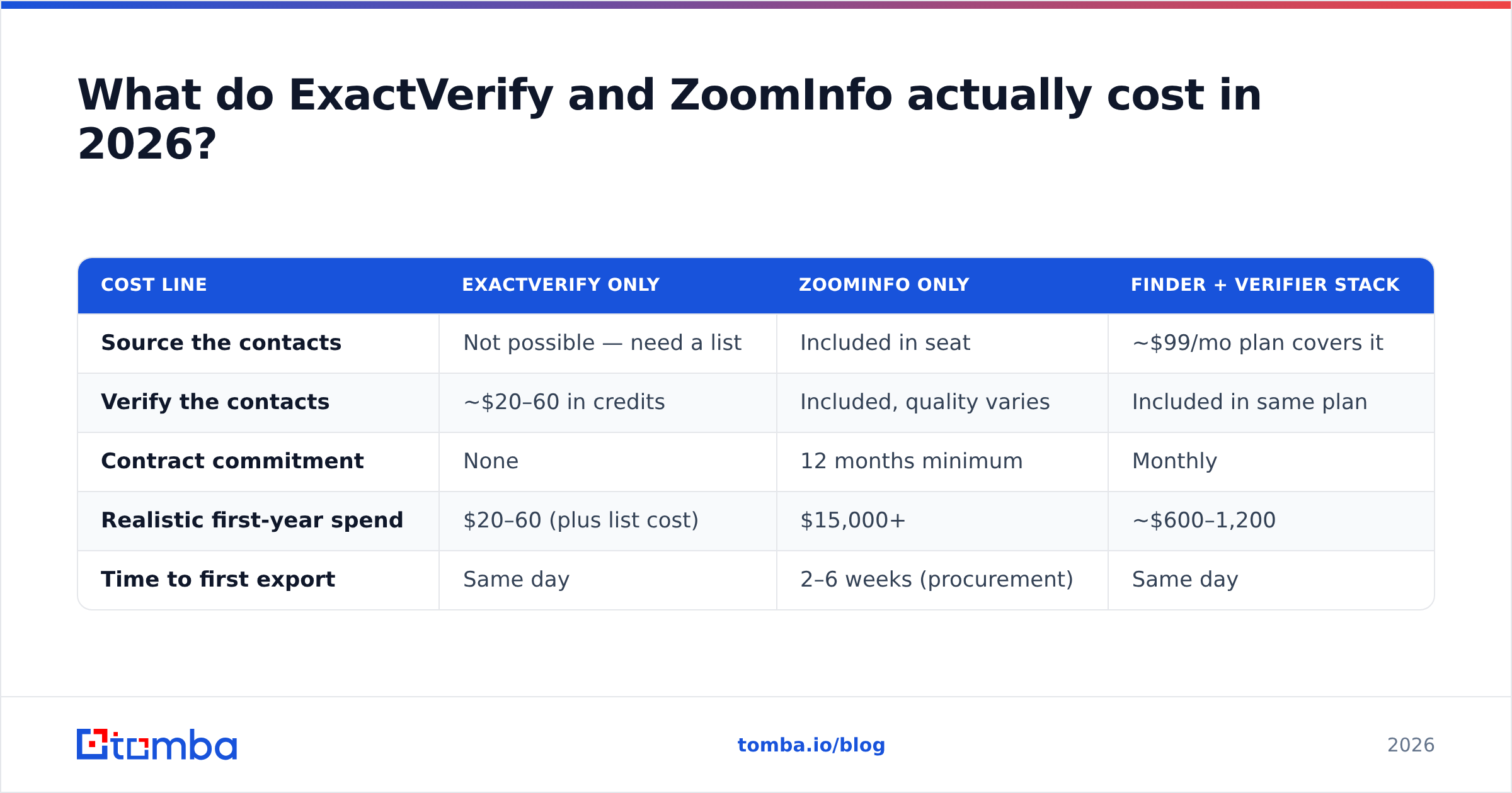 ExactVerify vs ZoomInfo pricing diagram: what each option costs in 2026