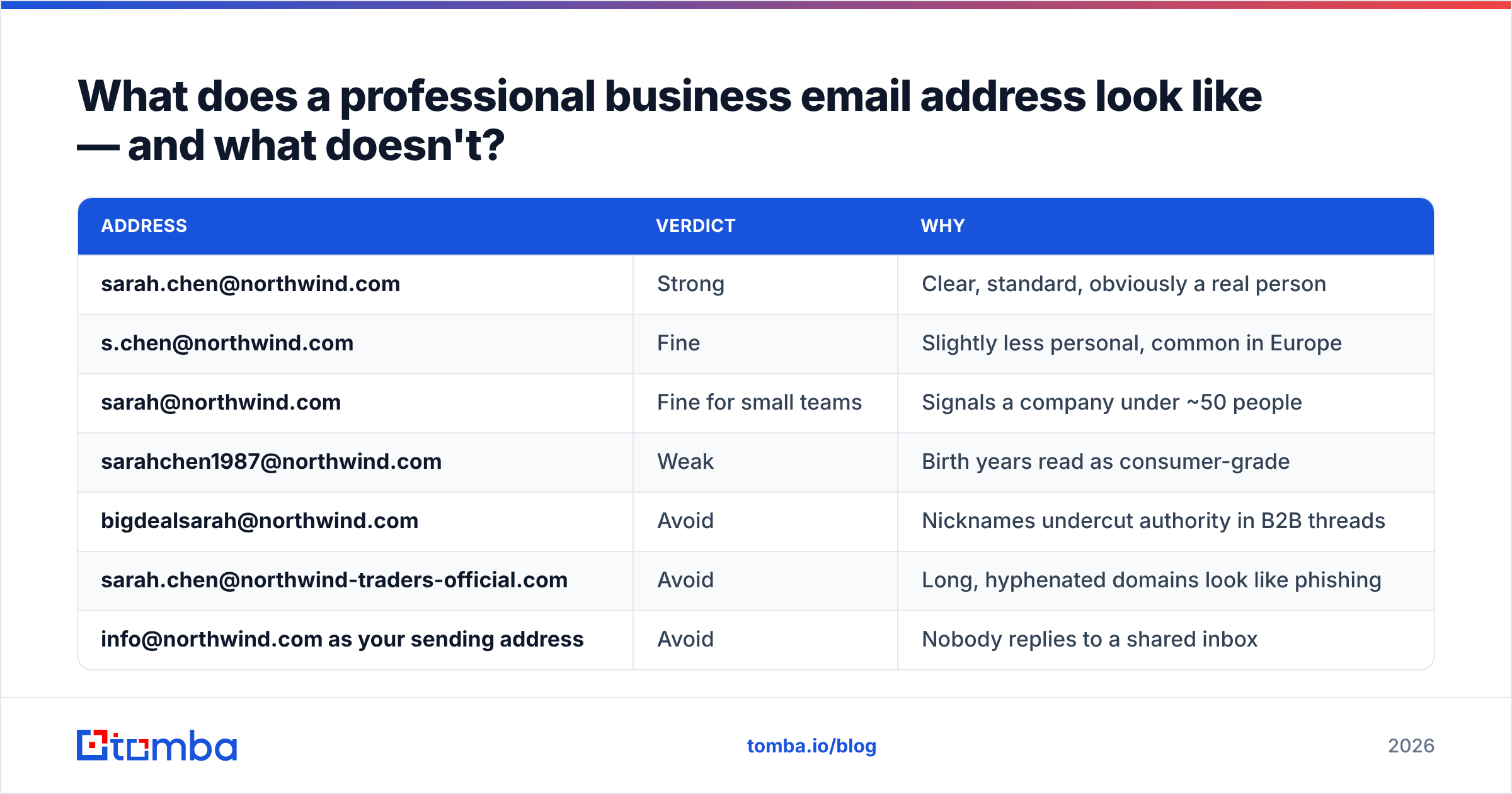 Diagram ranking strong and weak company address formats