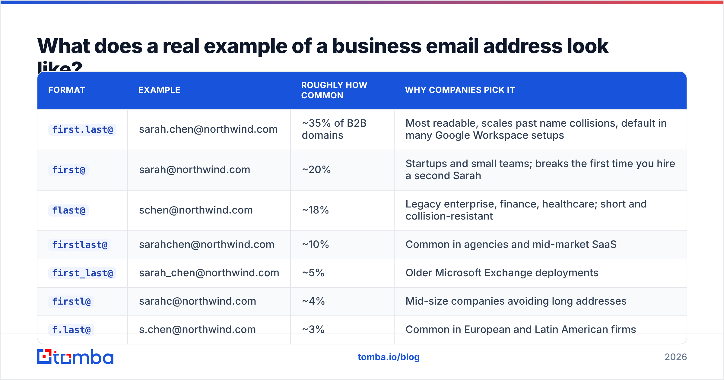 Diagram breaking down each part of a company email format