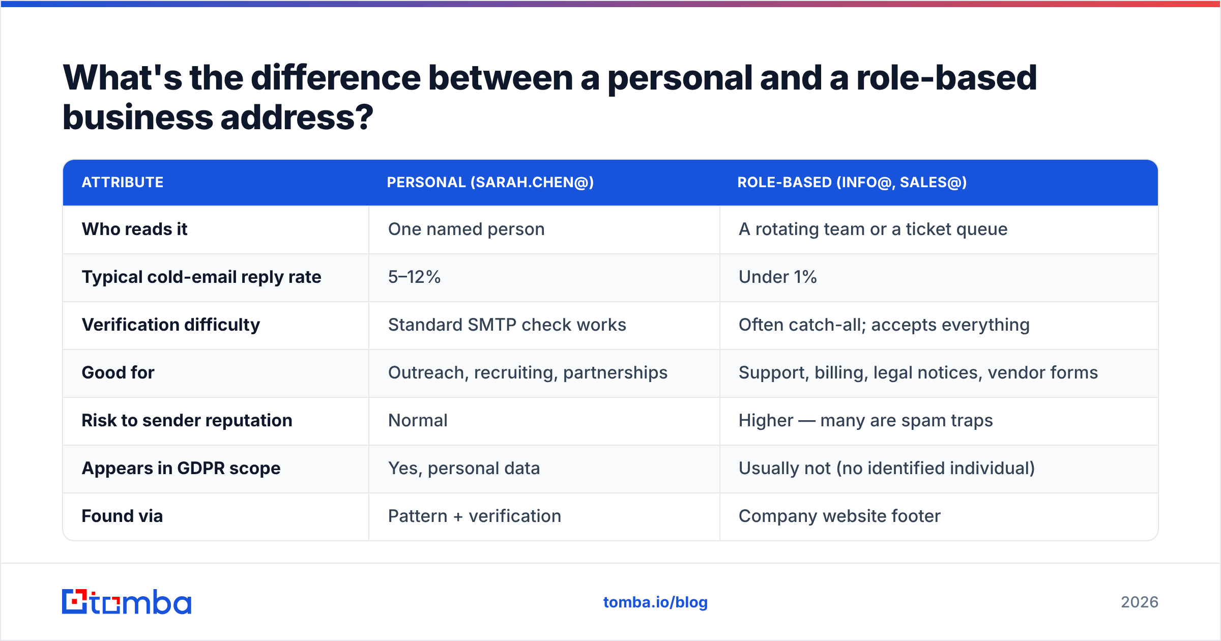 Diagram comparing a personal address with a shared role inbox