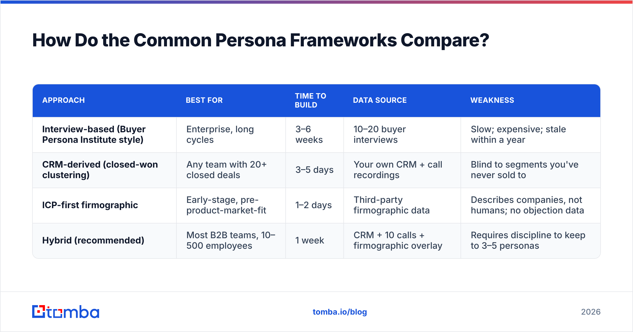 Diagram: How Do the Common Persona Frameworks Compare