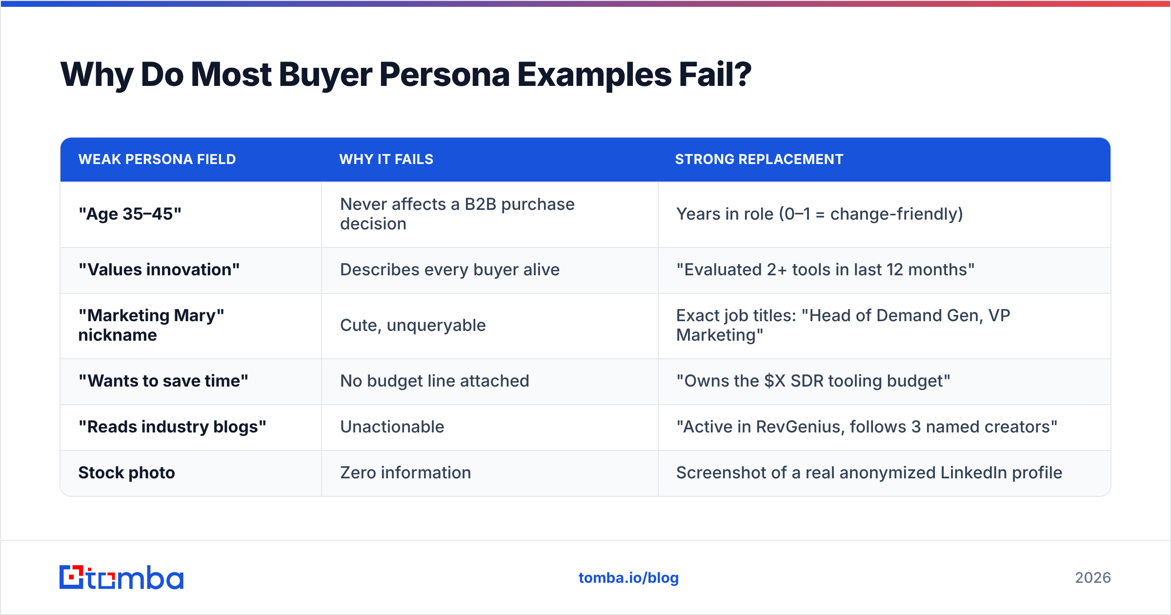 Diagram: Why Do Most Buyer Persona Examples Fail
