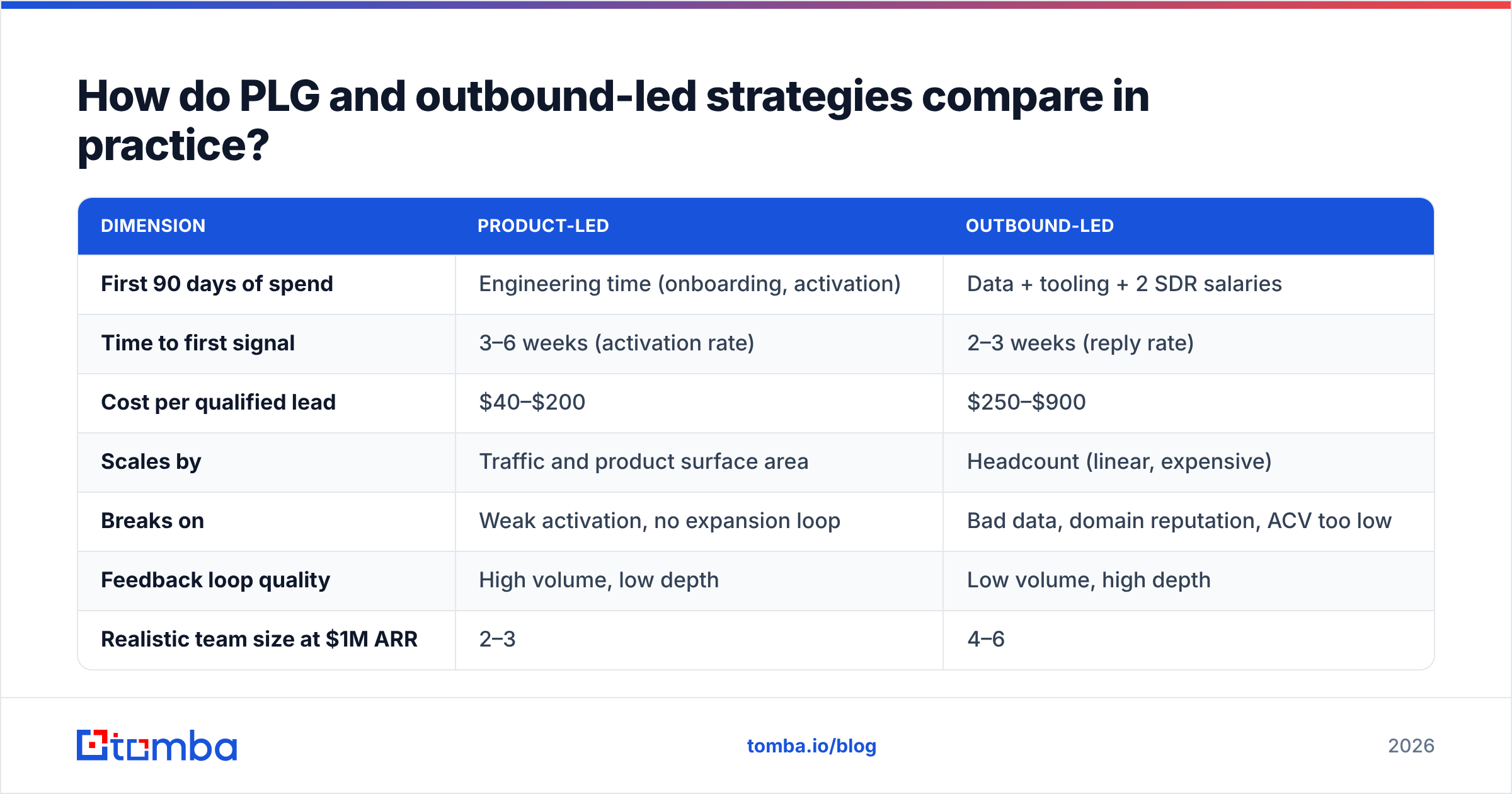 Diagram: How do PLG and outbound-led strategies compare in practice