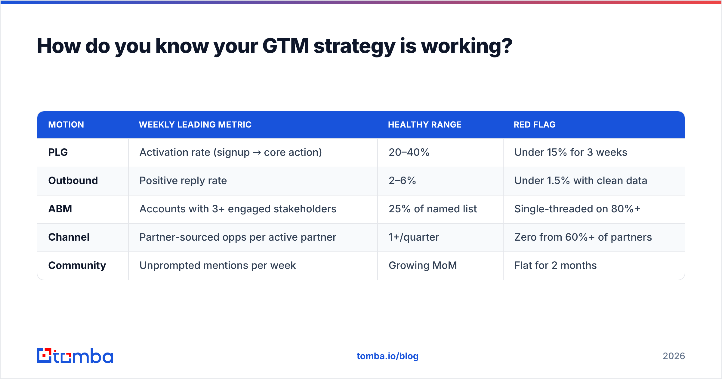 Diagram: How do you know your GTM strategy is working