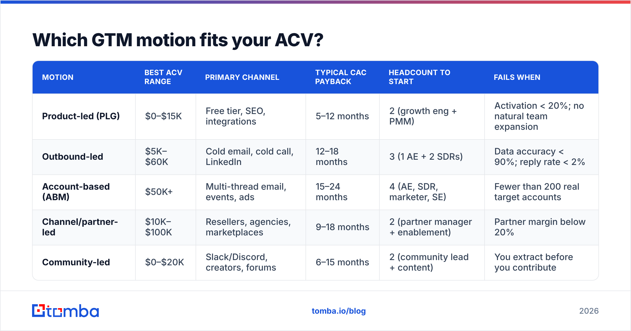 Diagram: Which GTM motion fits your ACV