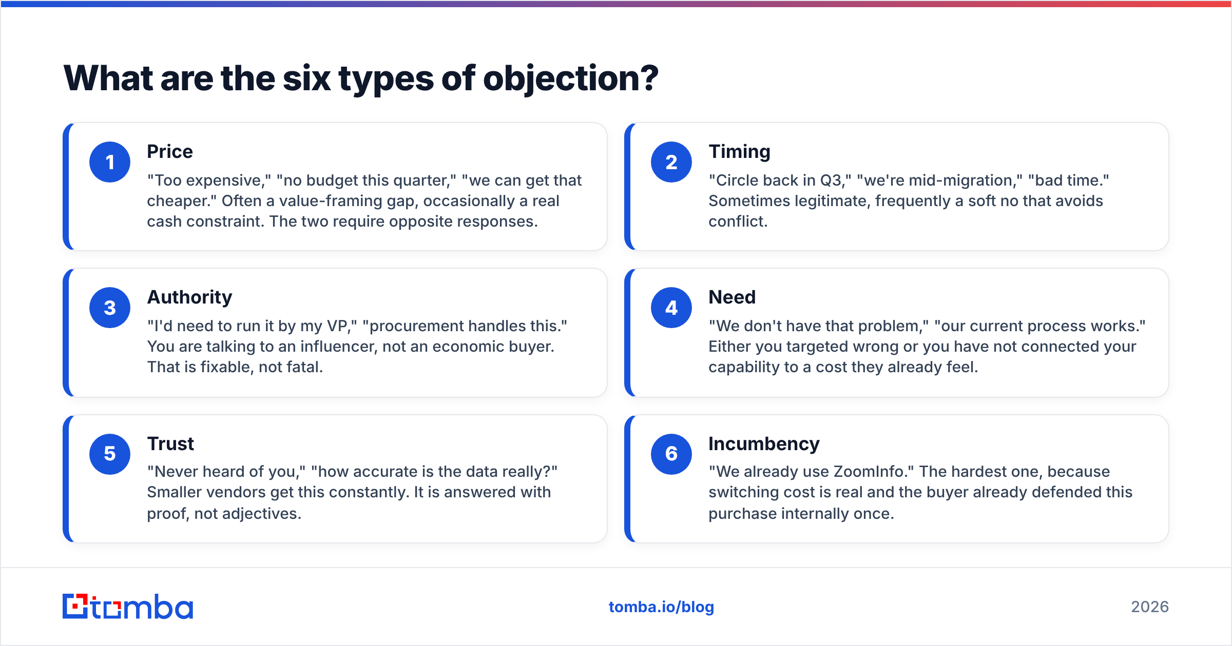 Diagram: What are the six types of objection