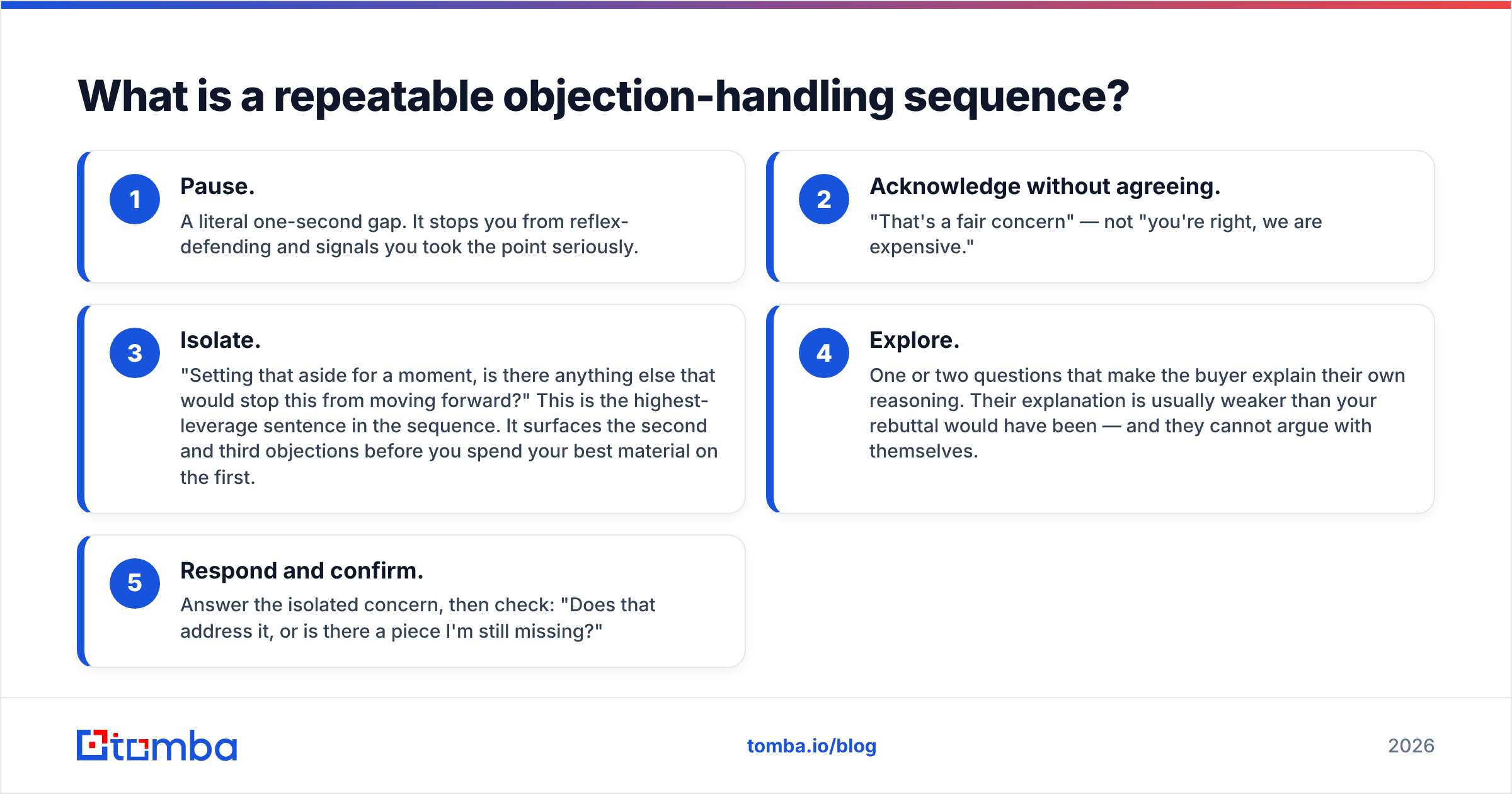 Diagram: What is a repeatable objection-handling sequence
