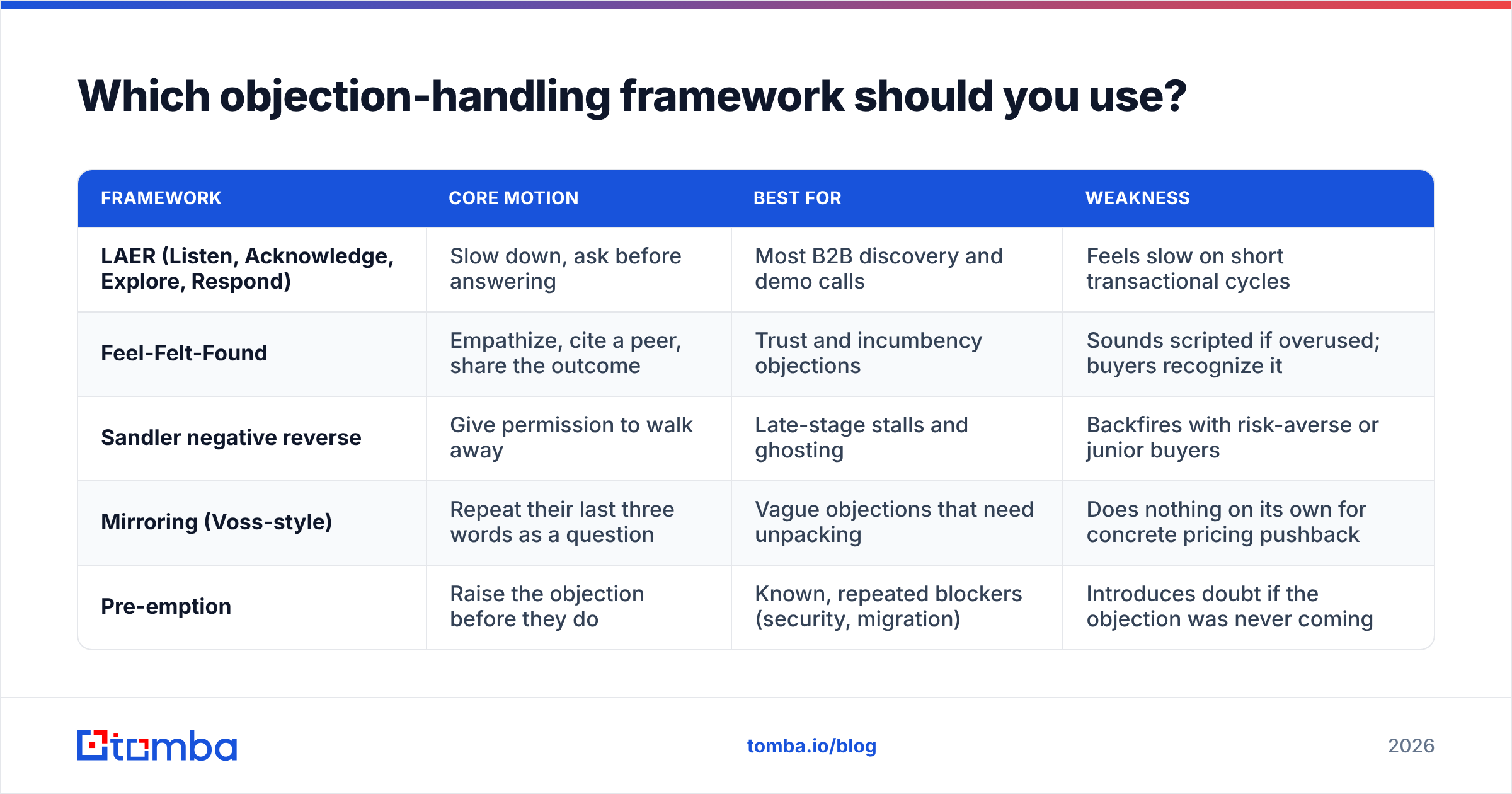 Diagram: Which objection-handling framework should you use