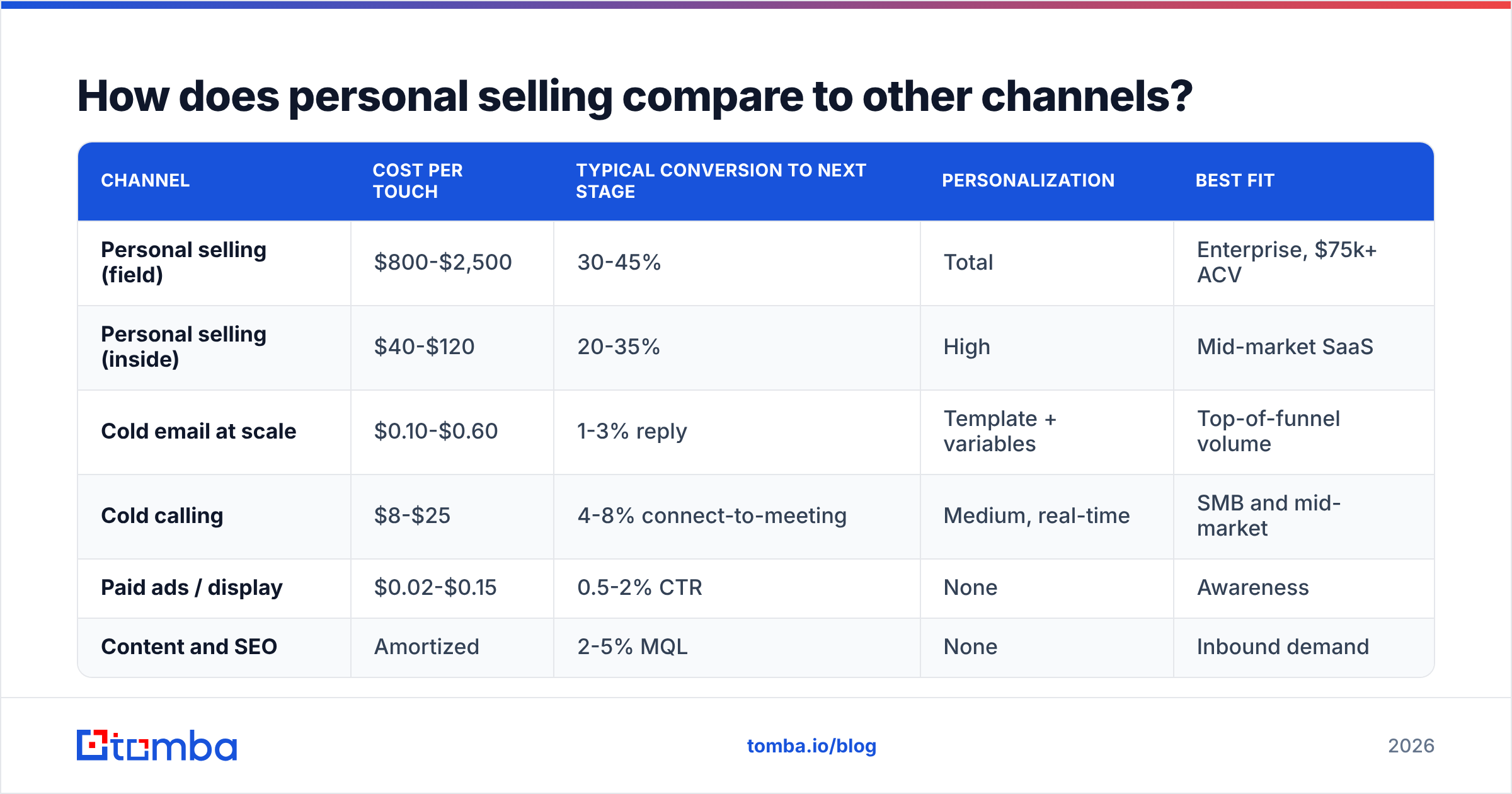 Diagram: How does personal selling compare to other channels