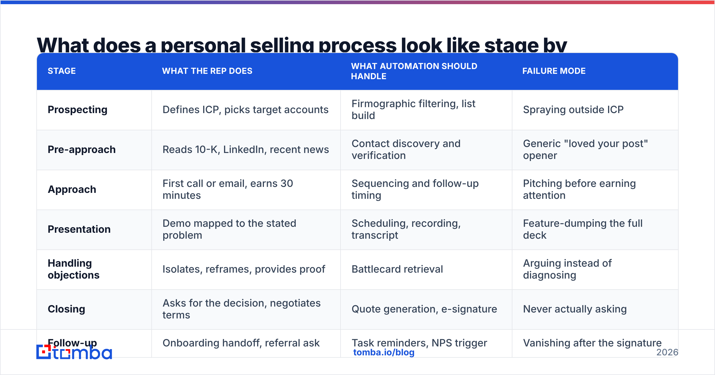 Diagram: What does a personal selling process look like stage by stage