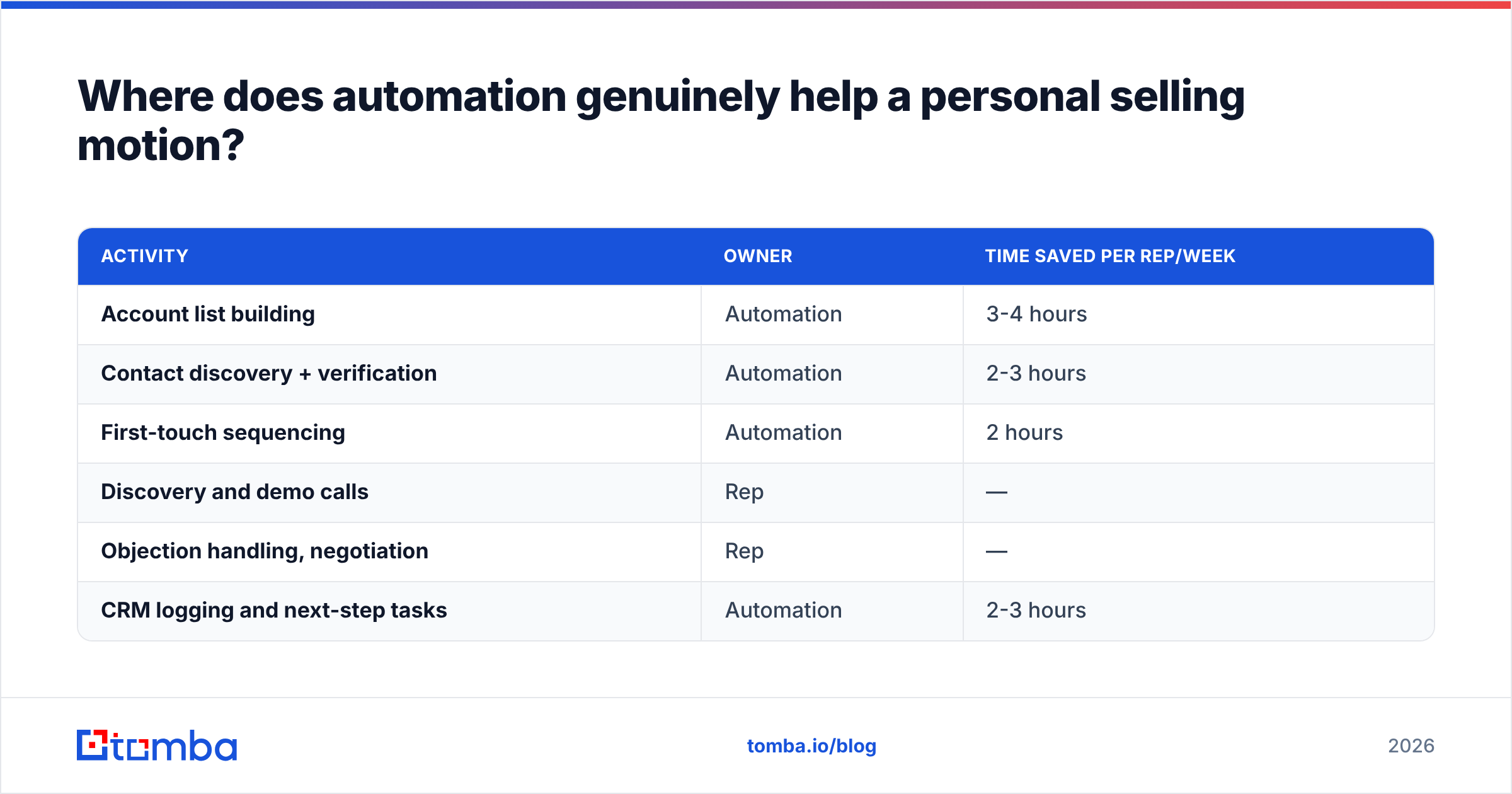 Diagram: Where does automation genuinely help a personal selling motion