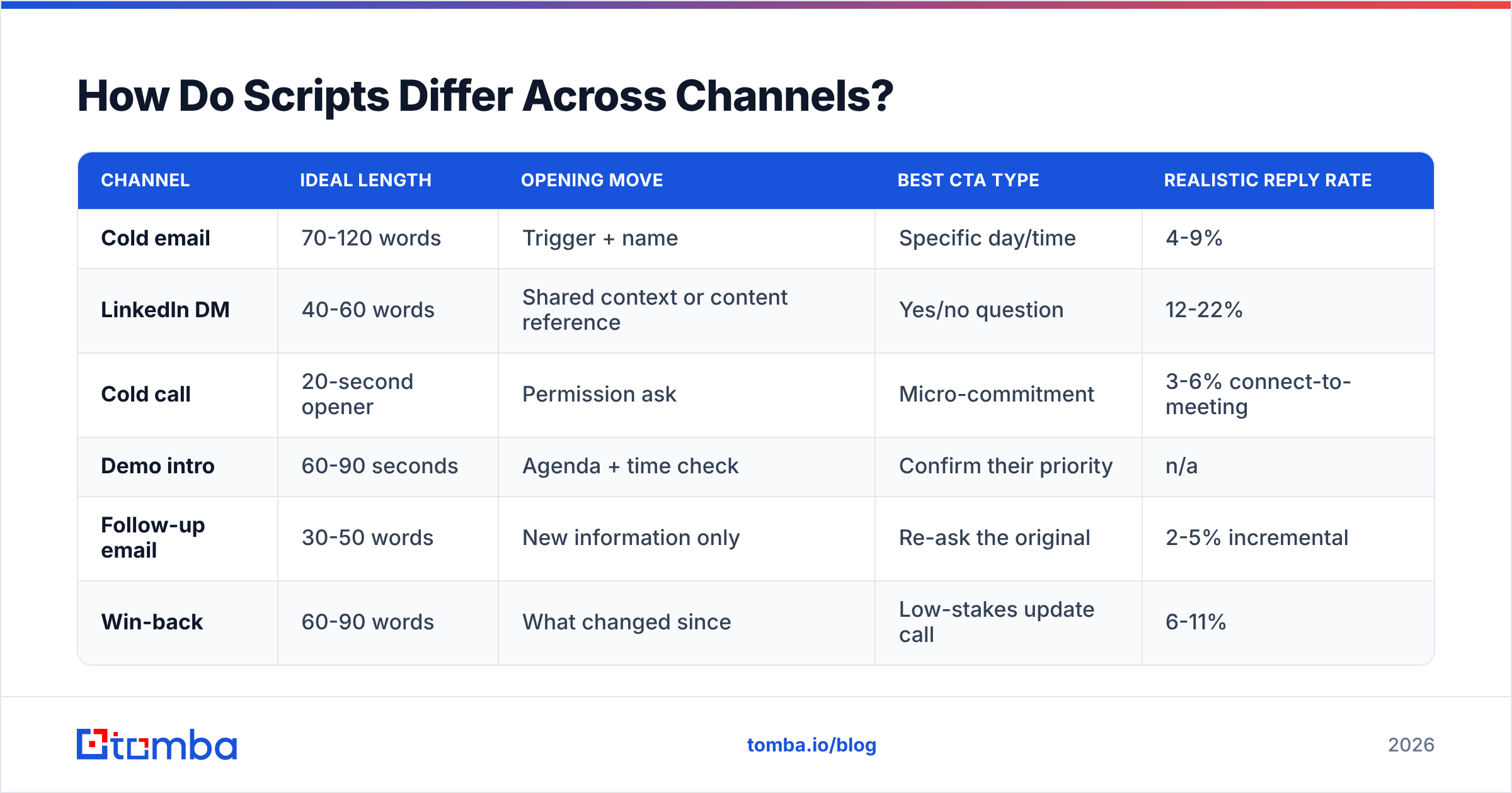 Diagram: How Do Scripts Differ Across Channels