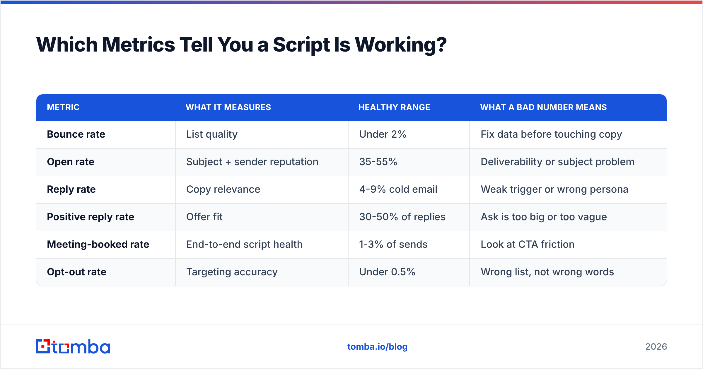 Diagram: Which Metrics Tell You a Script Is Working