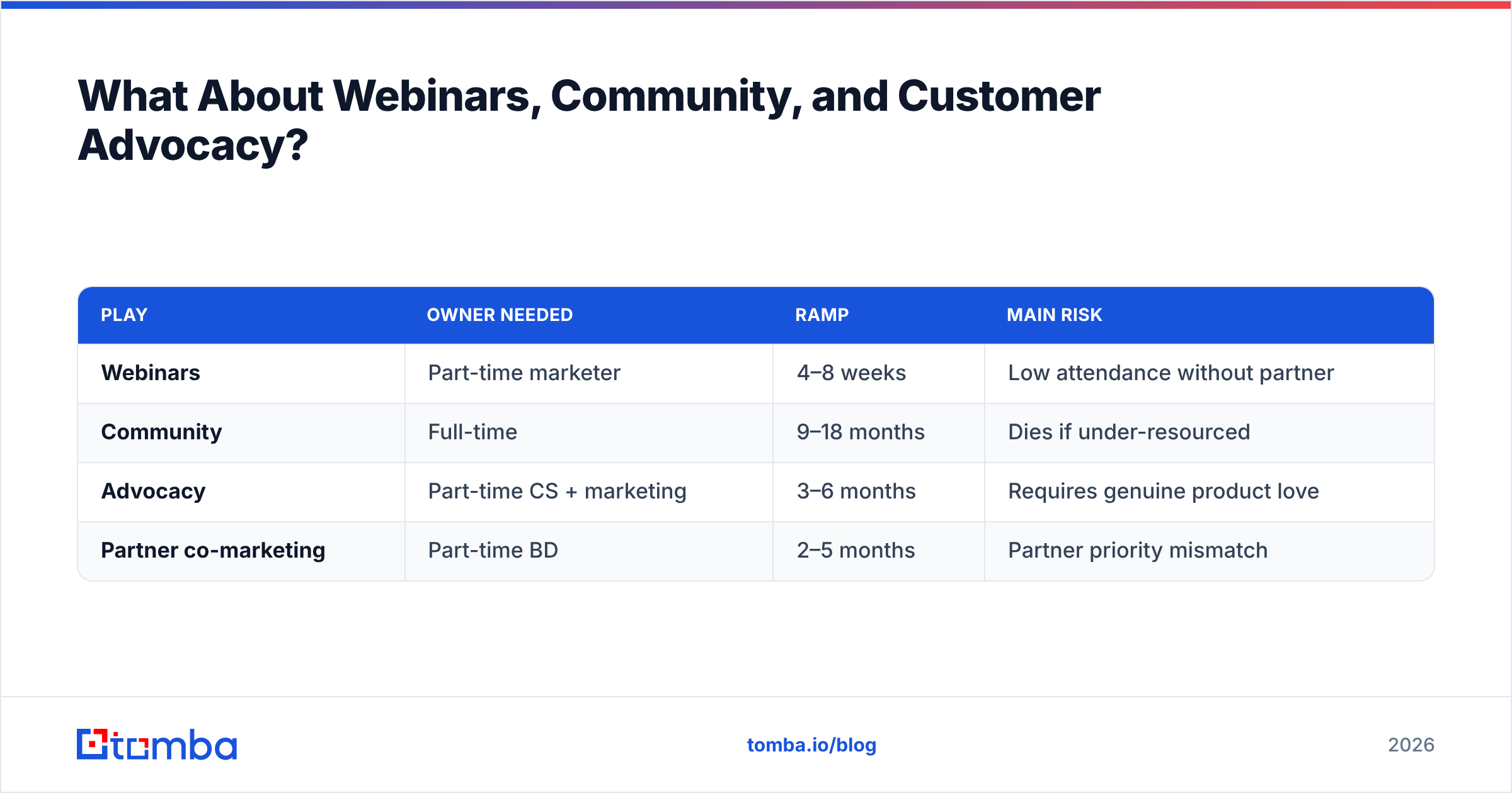Diagram: What About Webinars, Community, and Customer Advocacy