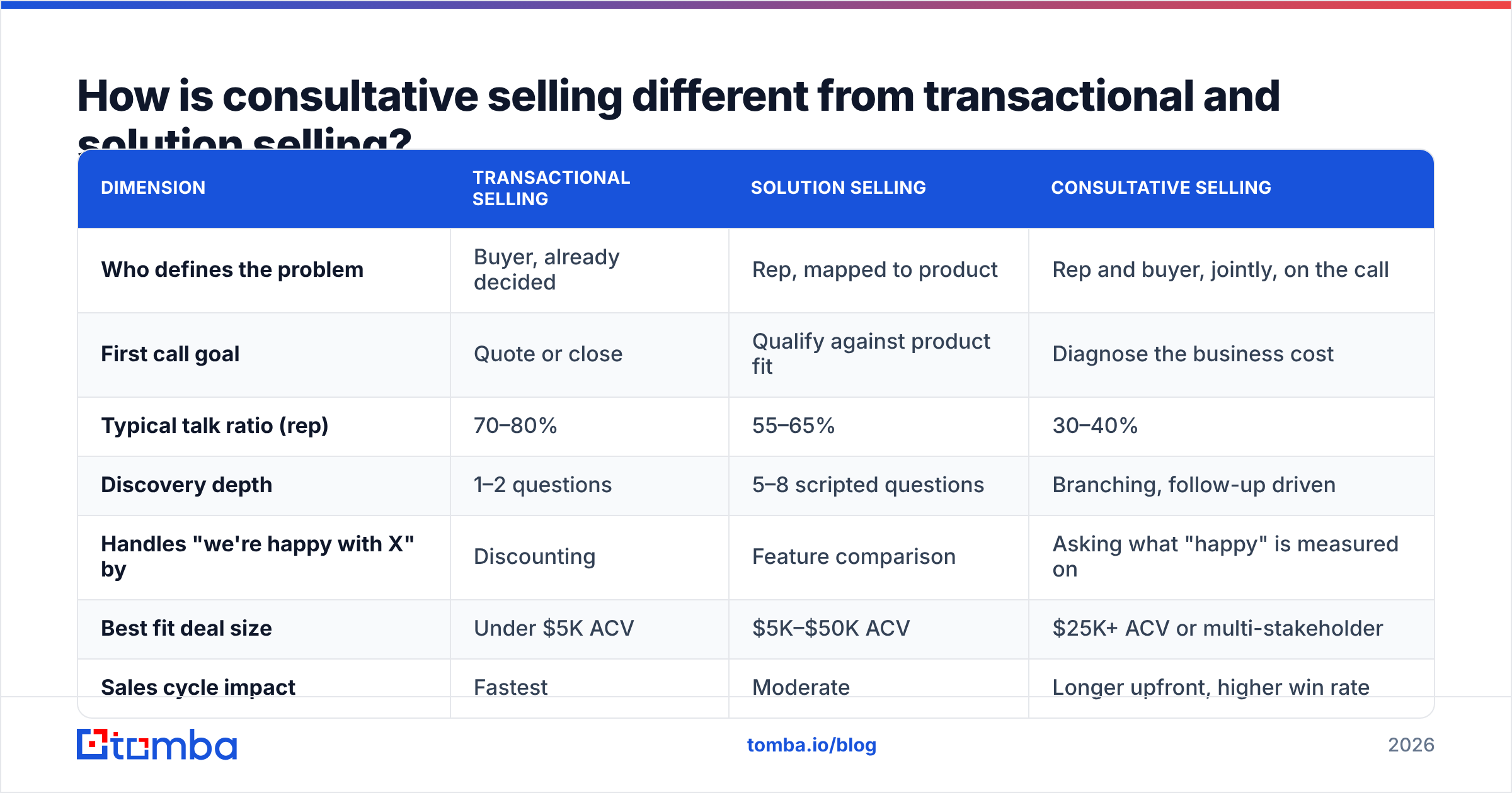Diagram: How is consultative selling different from transactional and solution selling