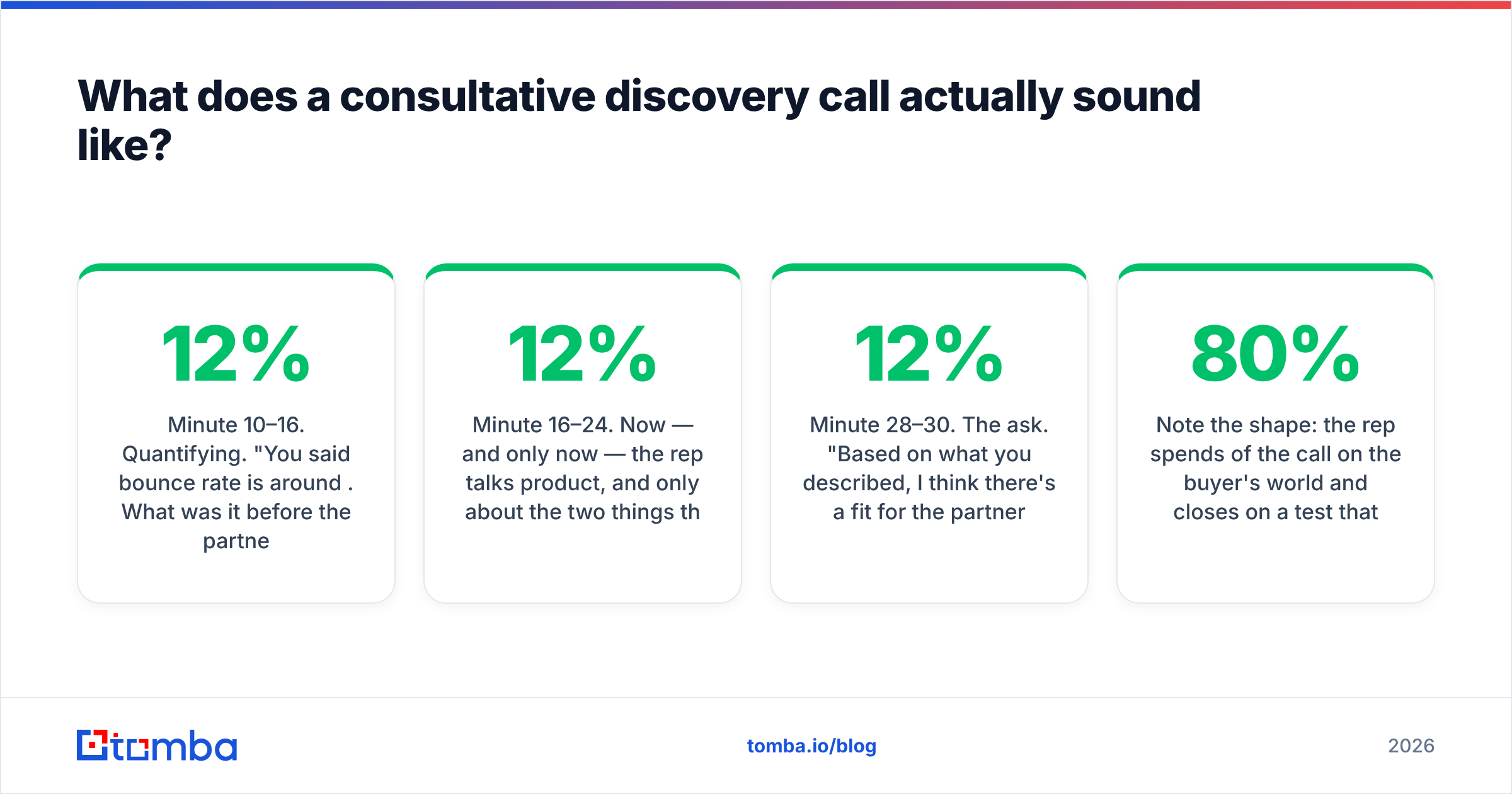 Diagram: What does a consultative discovery call actually sound like